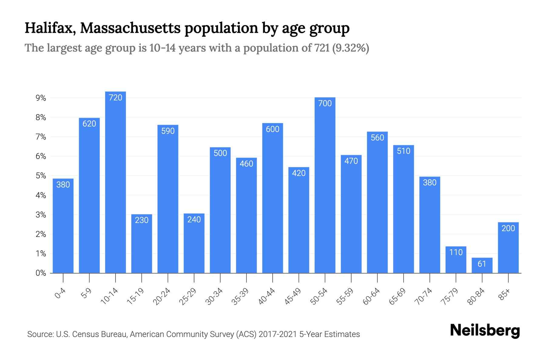 City Population Halifax