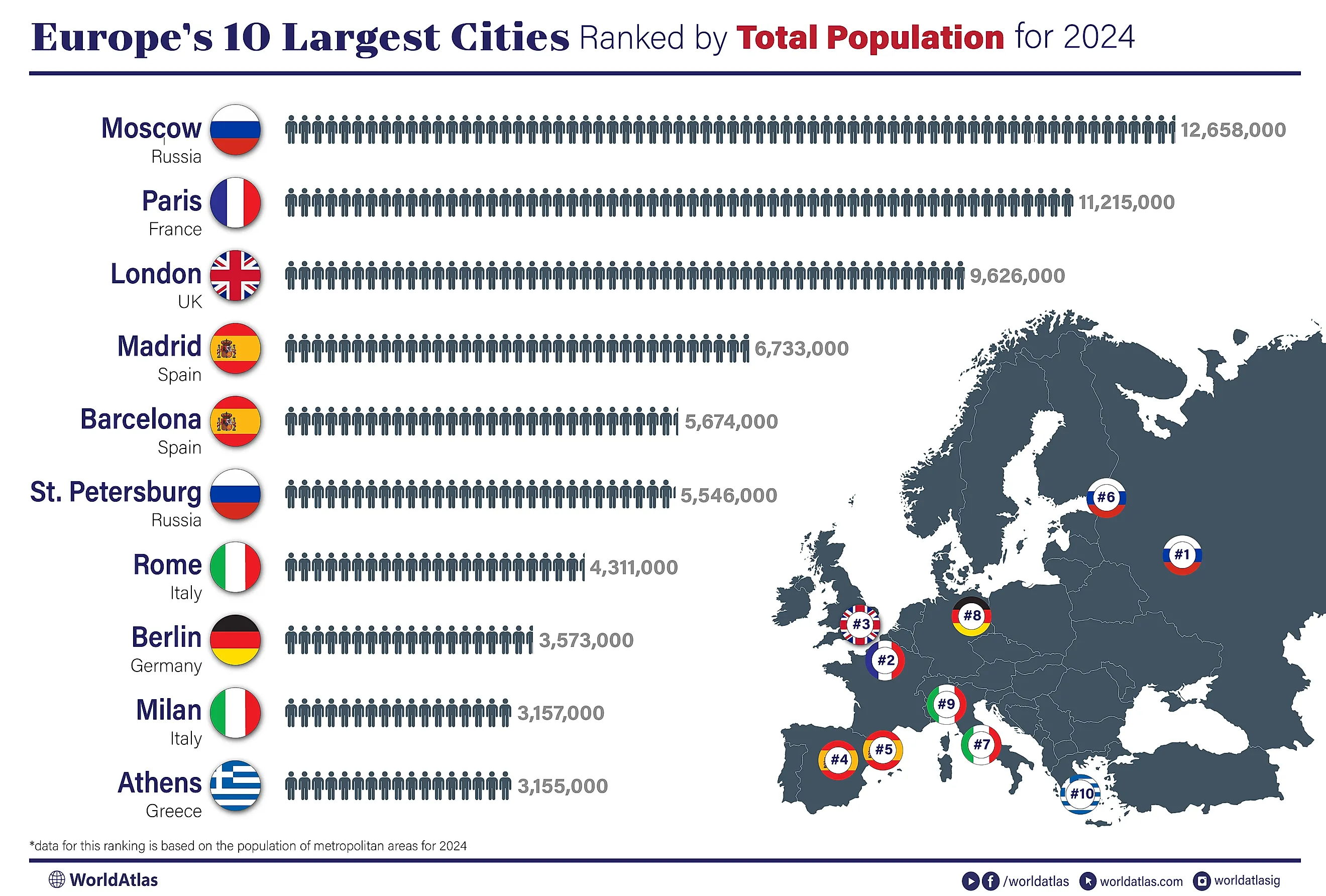 City Population Ranking Europe
