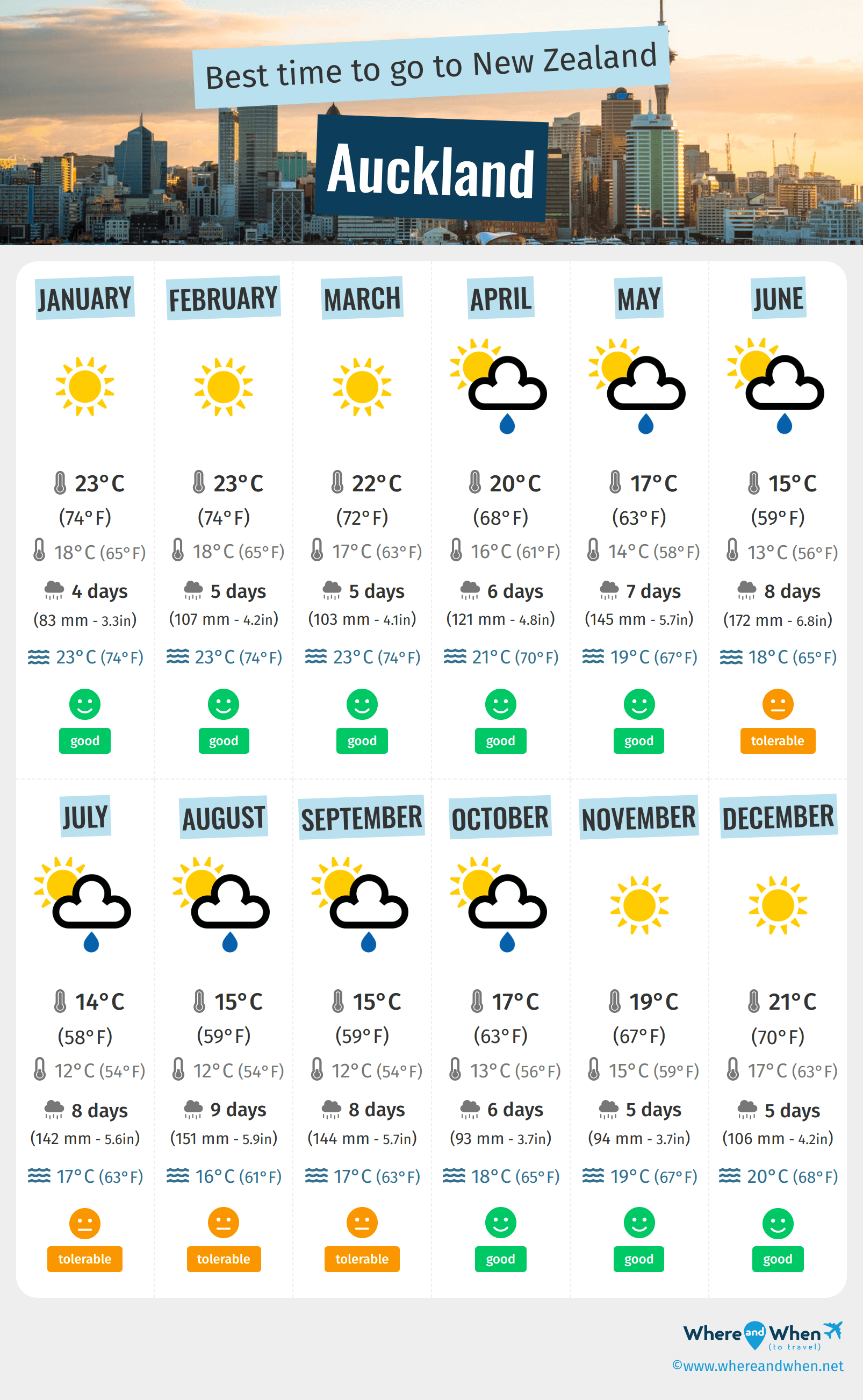 City Weather Auckland