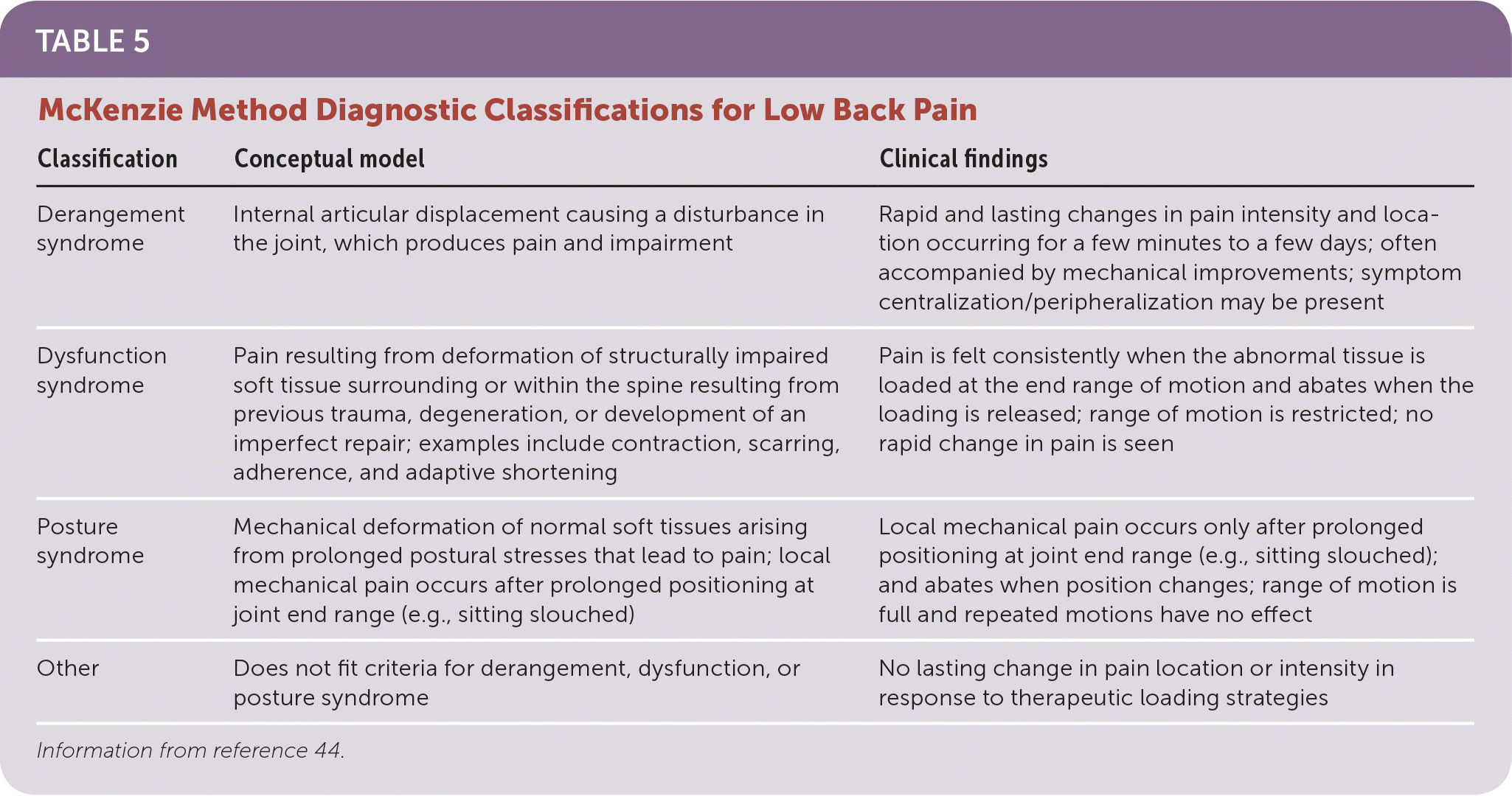 Classification Of Low Back Pain