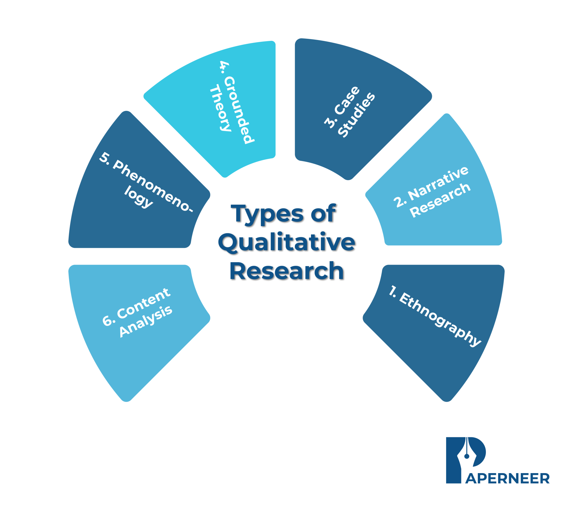 Classification Of Qualitative Research