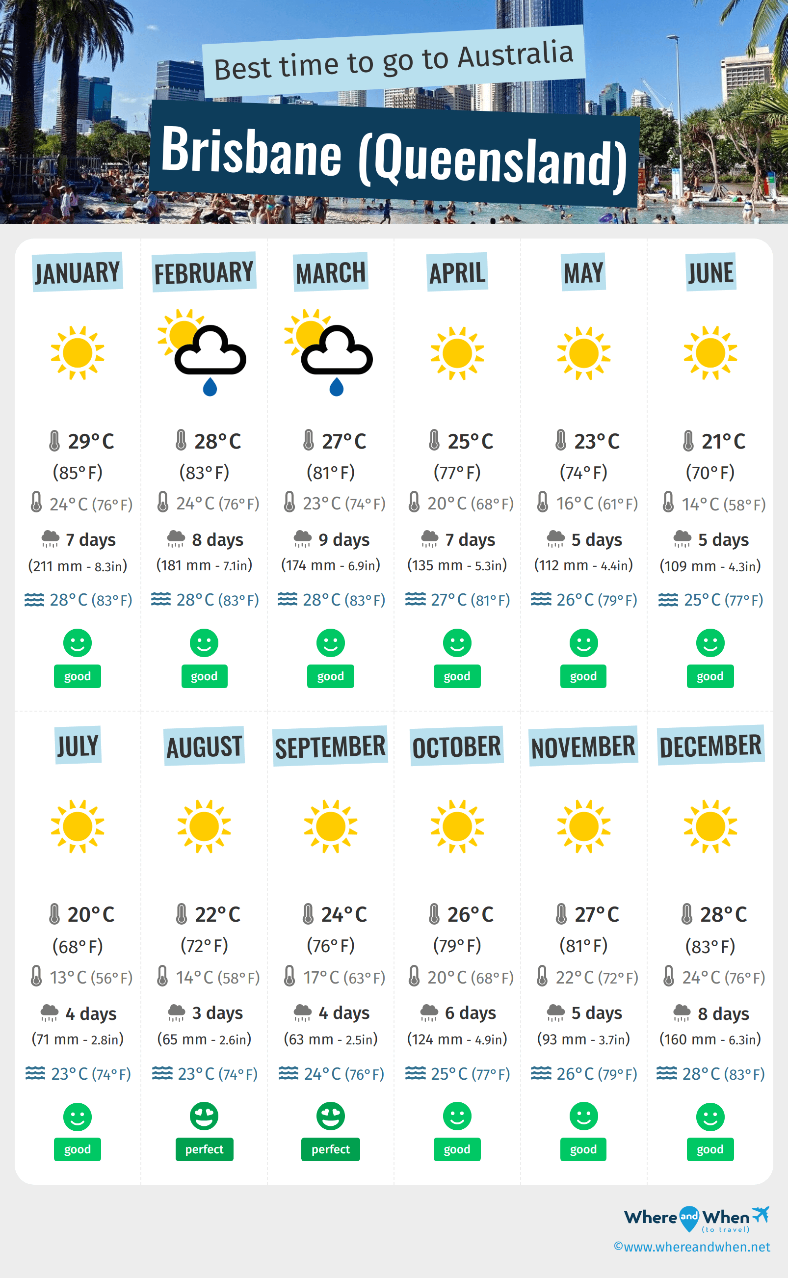 Climate Of Brisbane