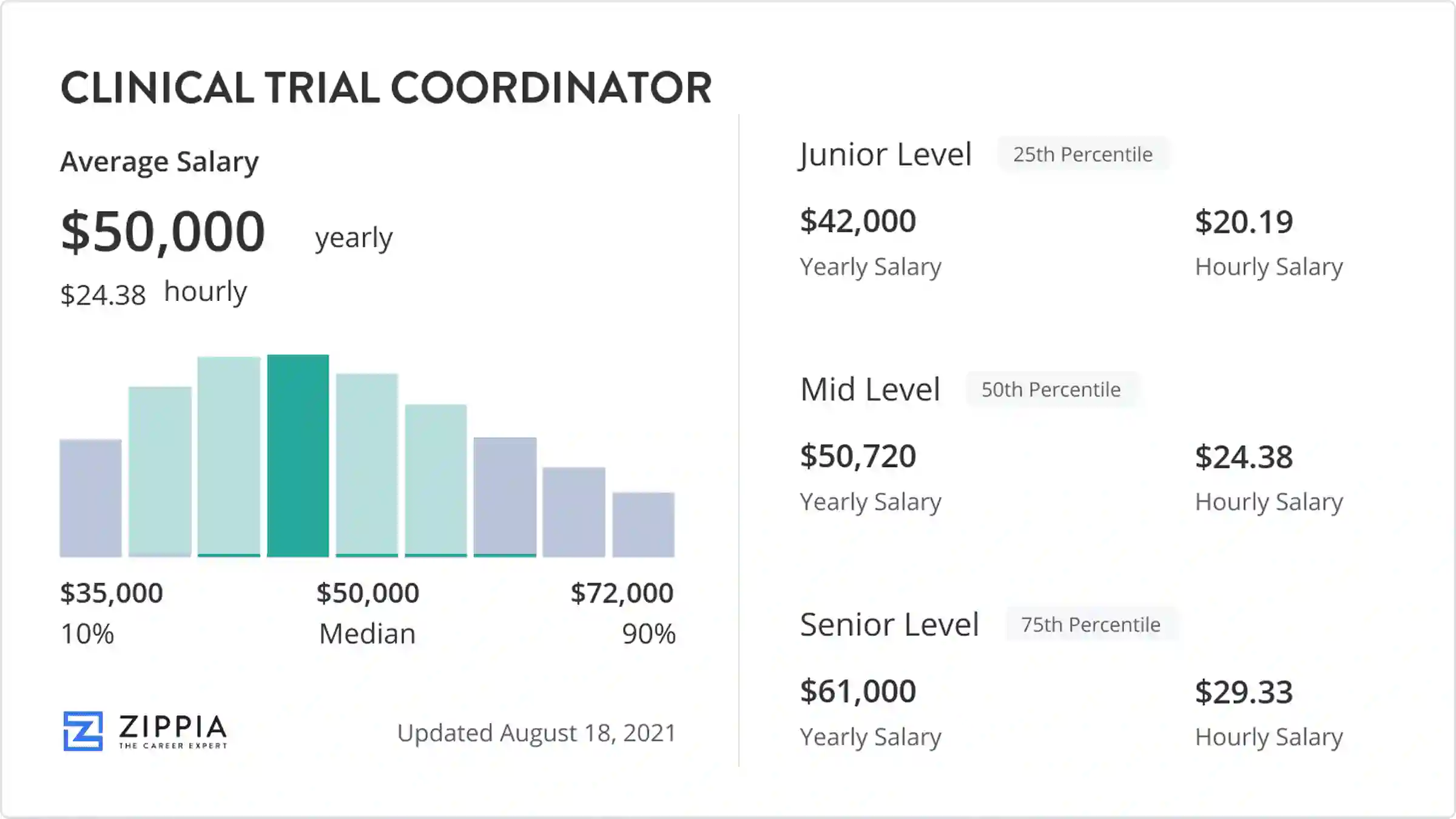 Clinical Trial Coordinator Salary