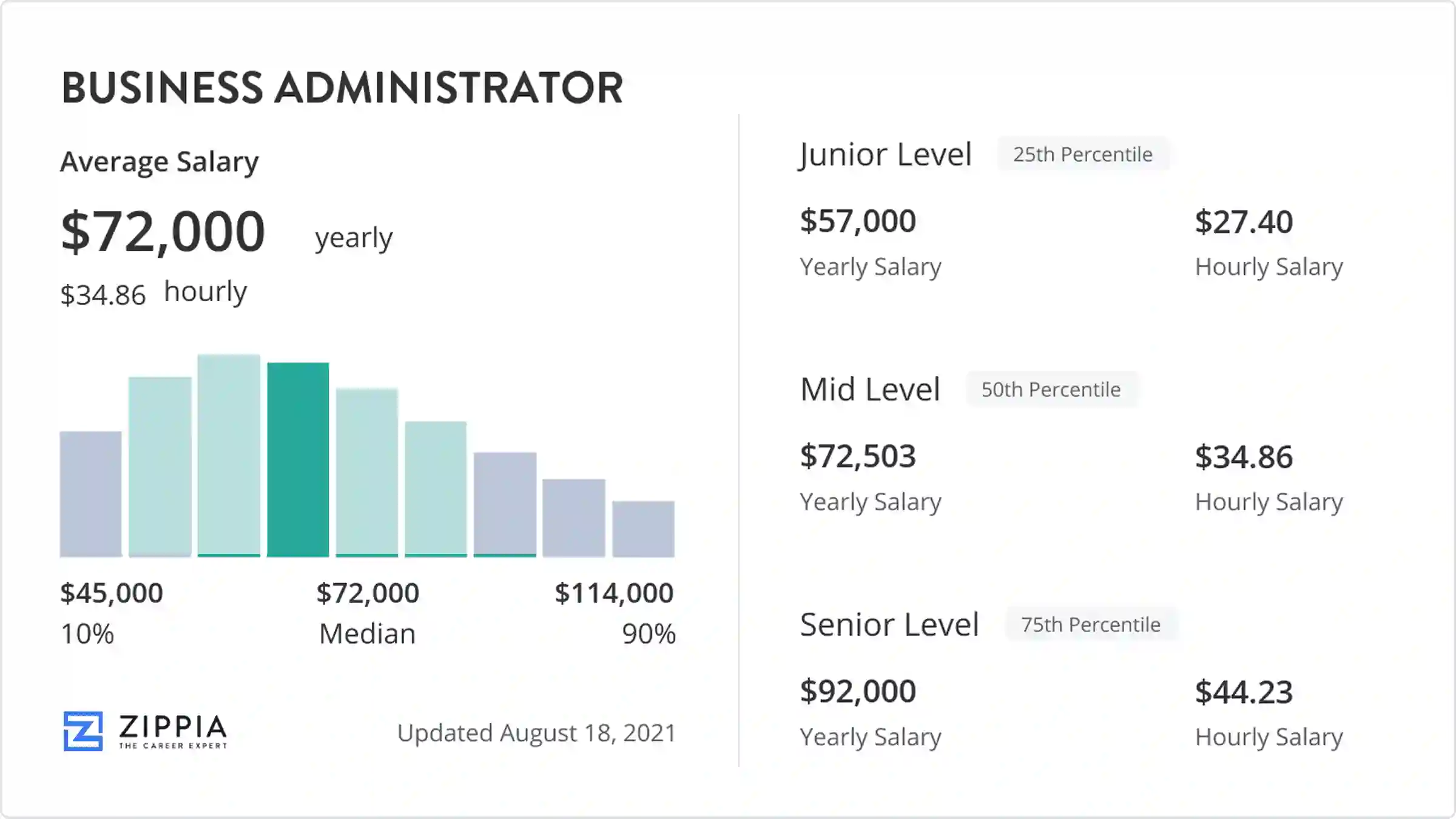 Company Administrator Salary