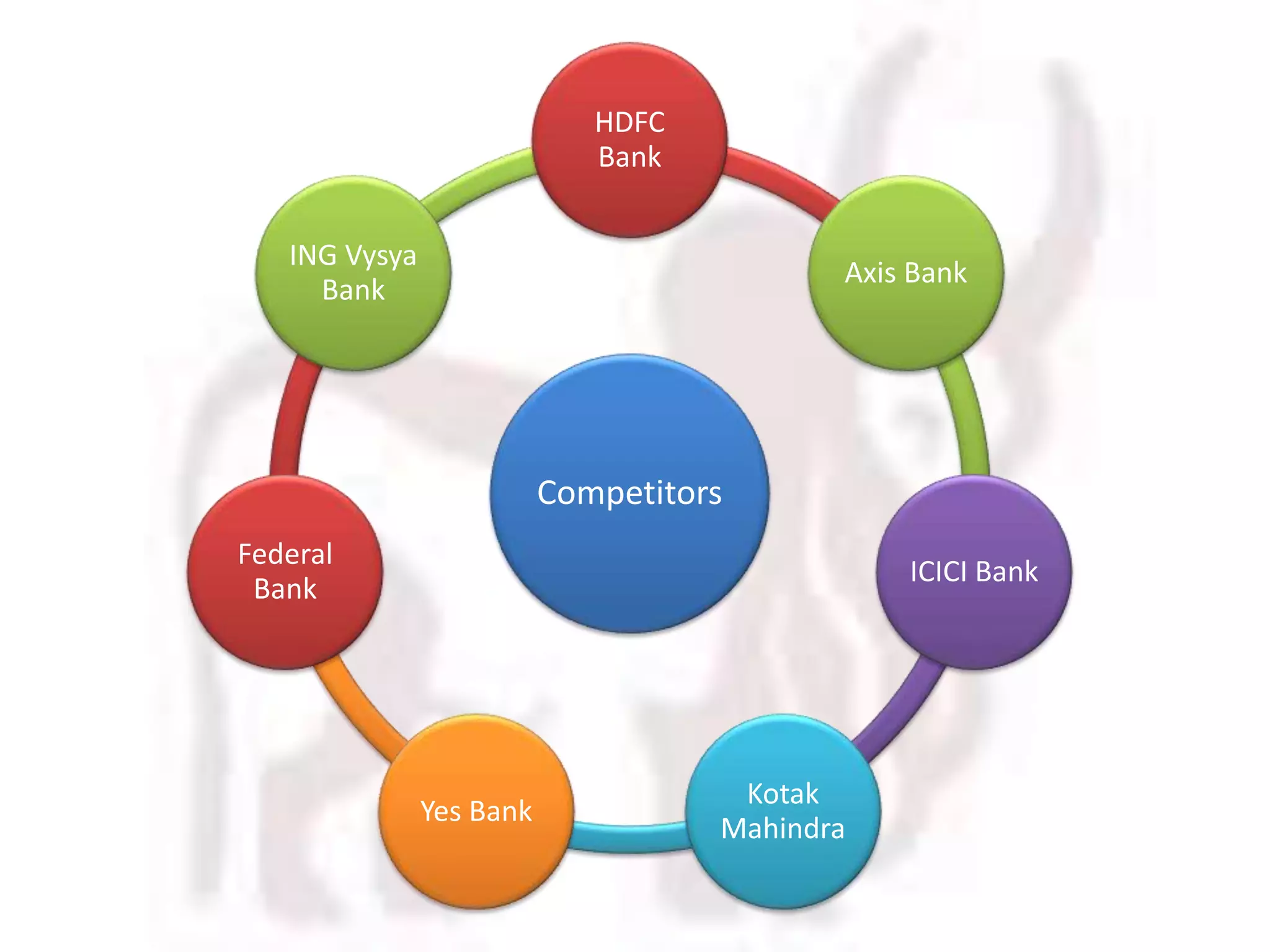 Competitors Of Hdfc Bank