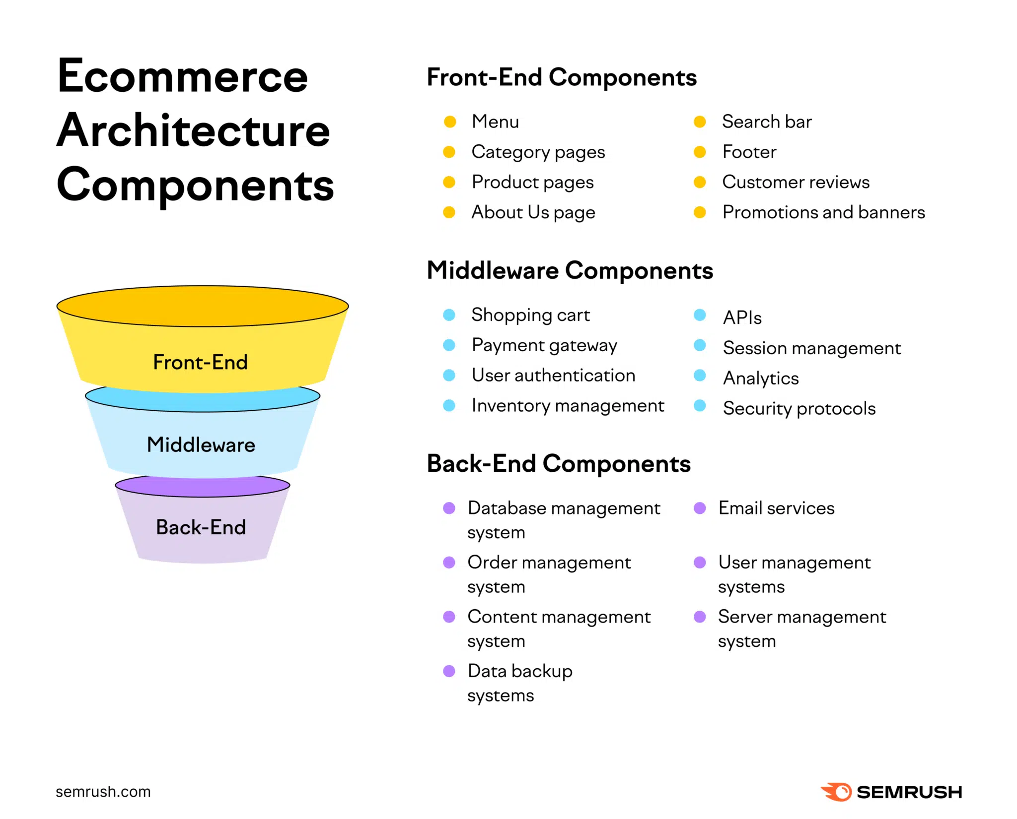 Components Of Ecommerce System