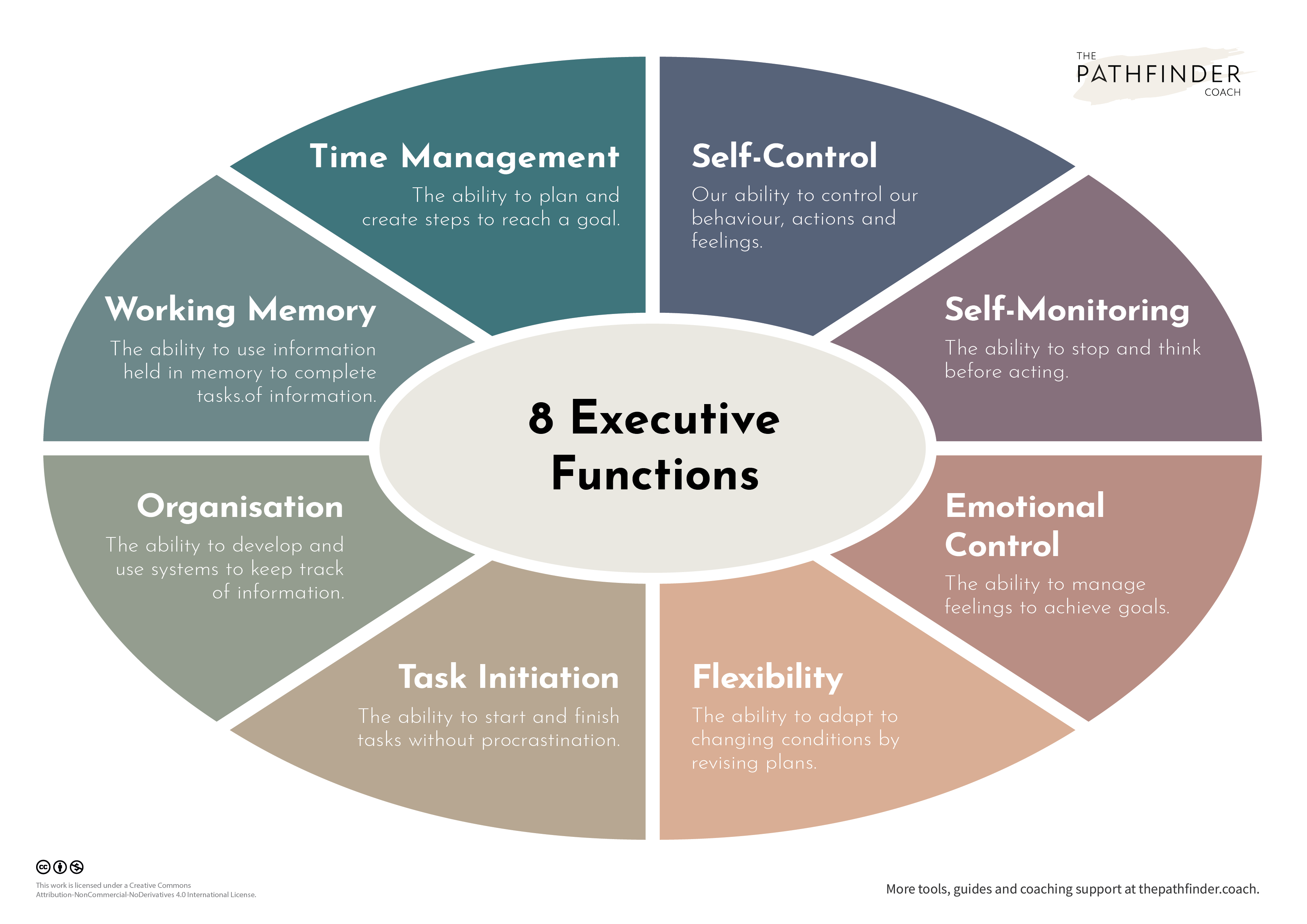 Components Of Executive Functioning