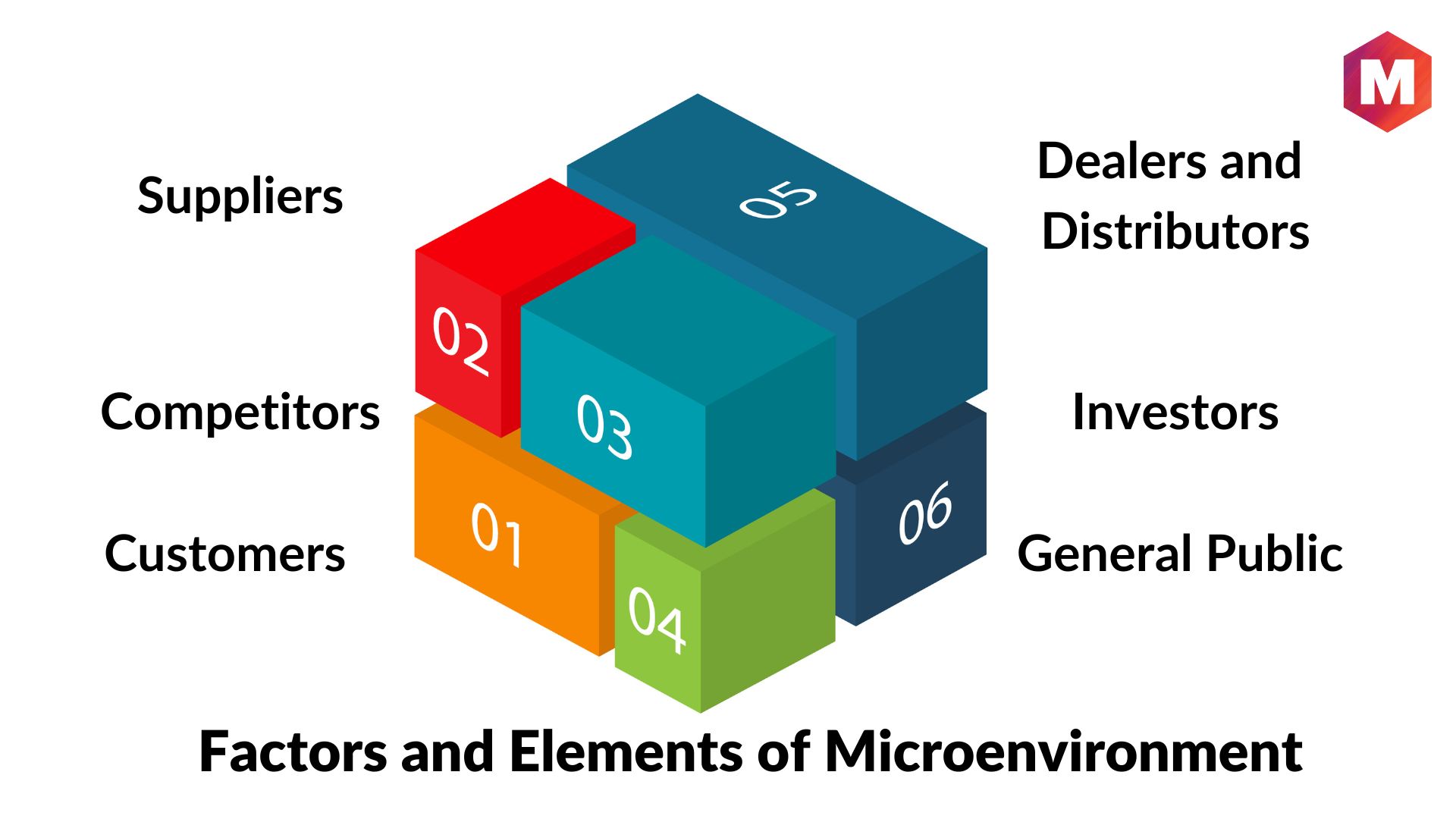 Components Of Micro Environment