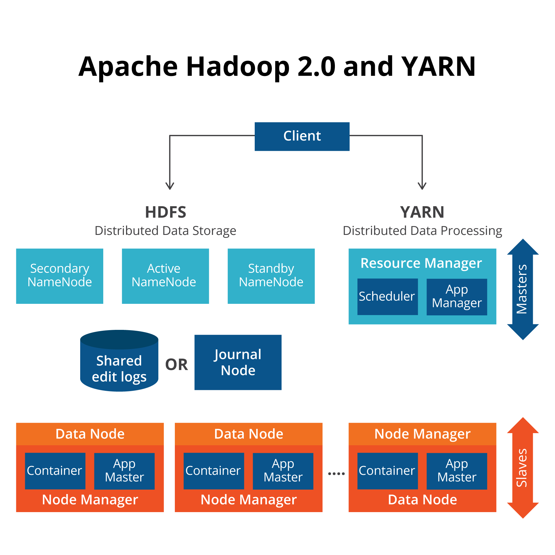 Components Of Yarn In Big Data