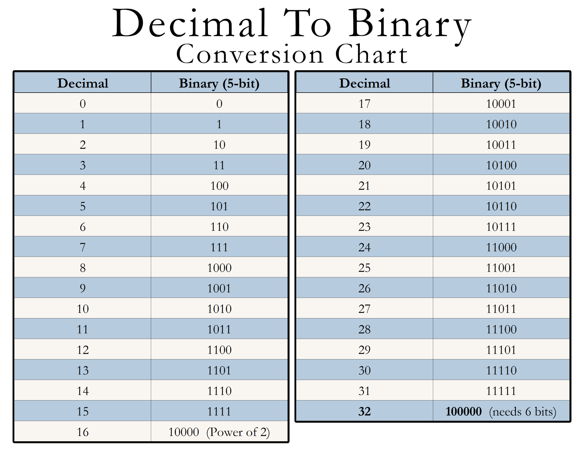 Conversion Of Decimal To Binary