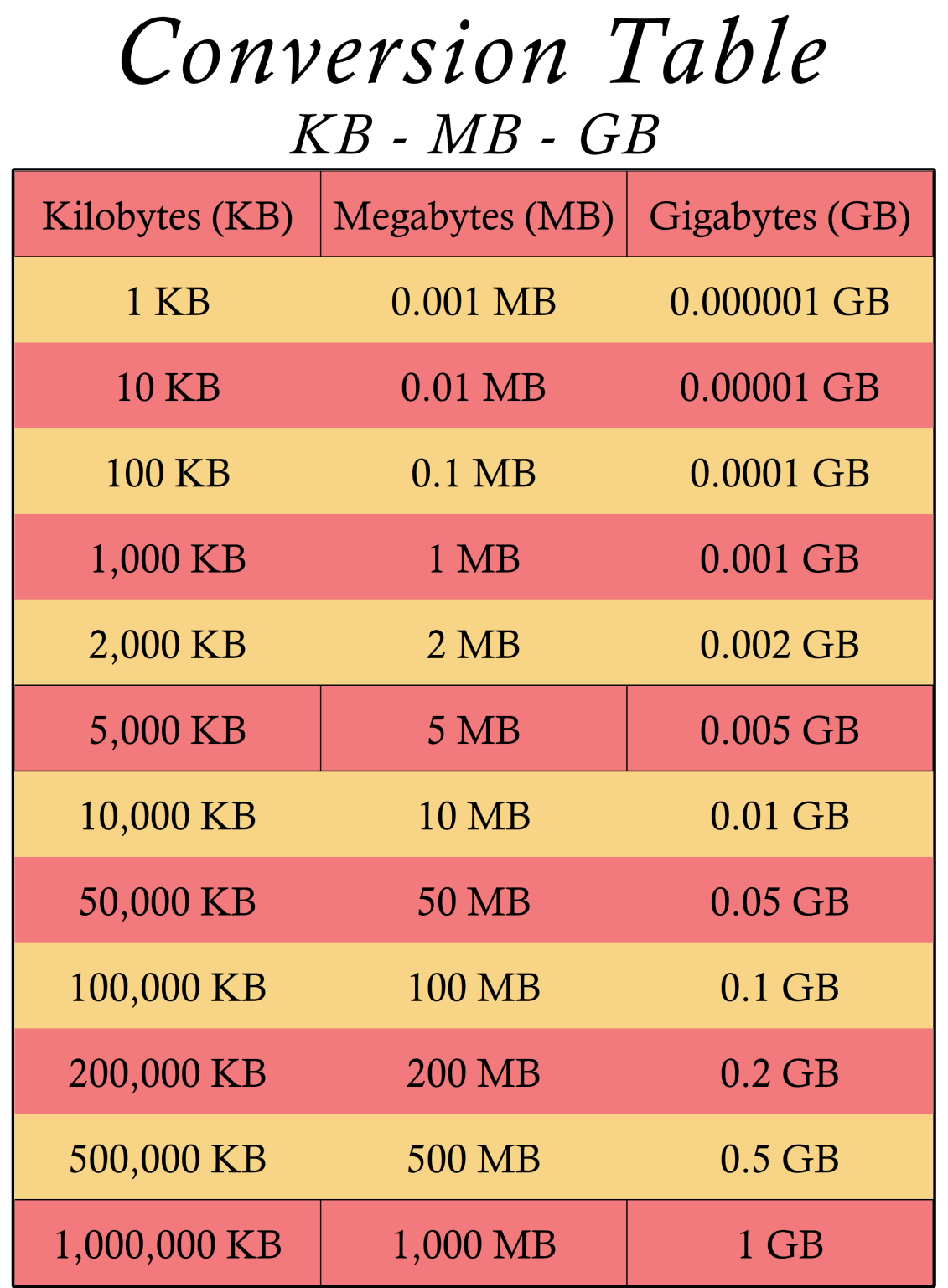 Conversion Of Kb To Mb