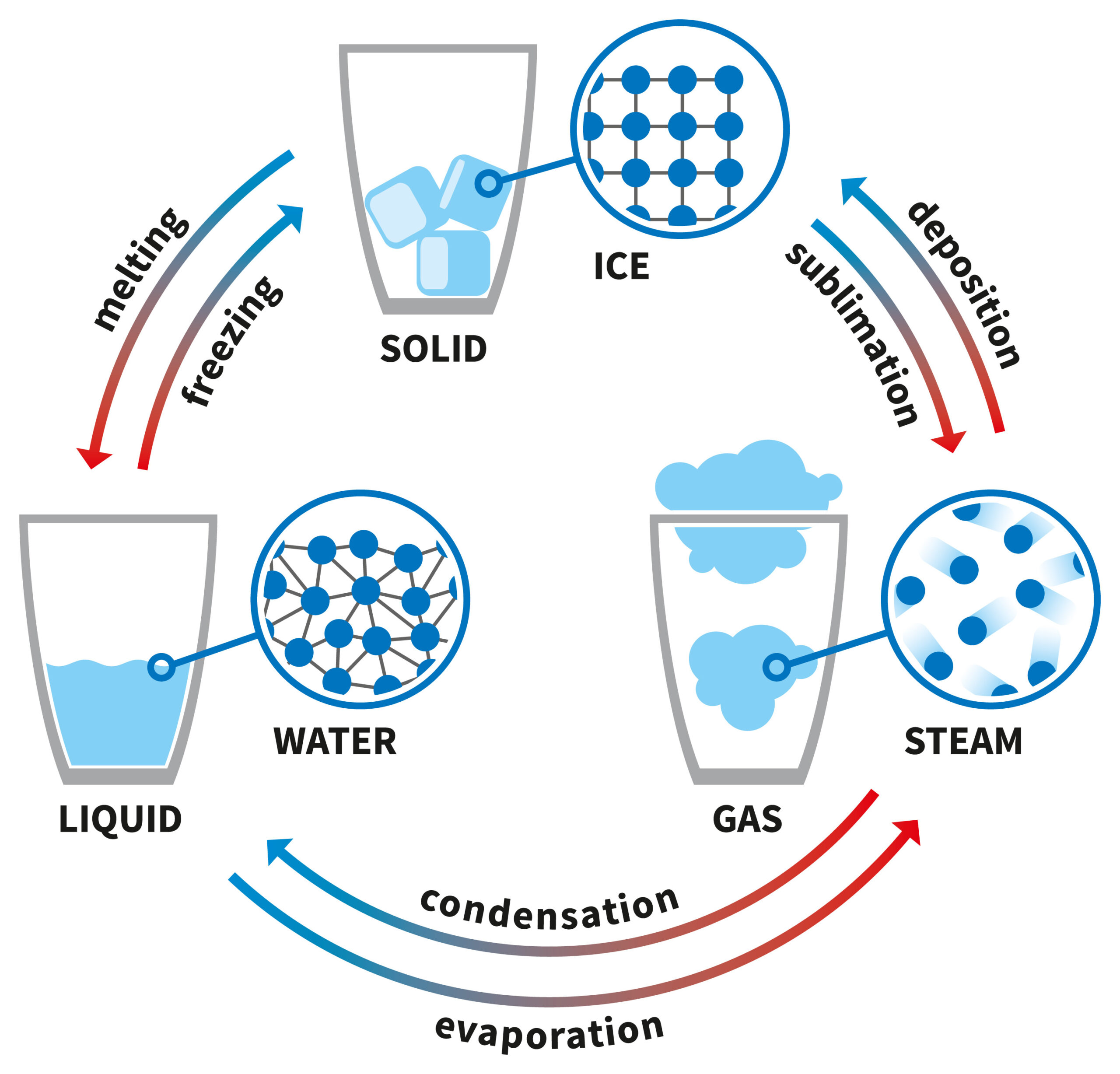 Conversion Of Solid To Gas Is Called