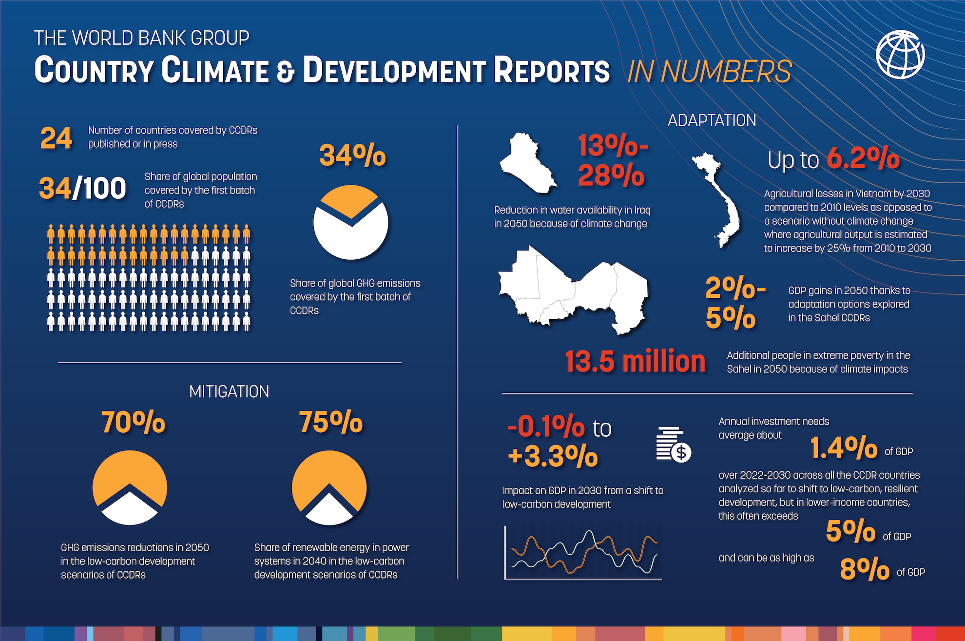 Country Climate Development Reports