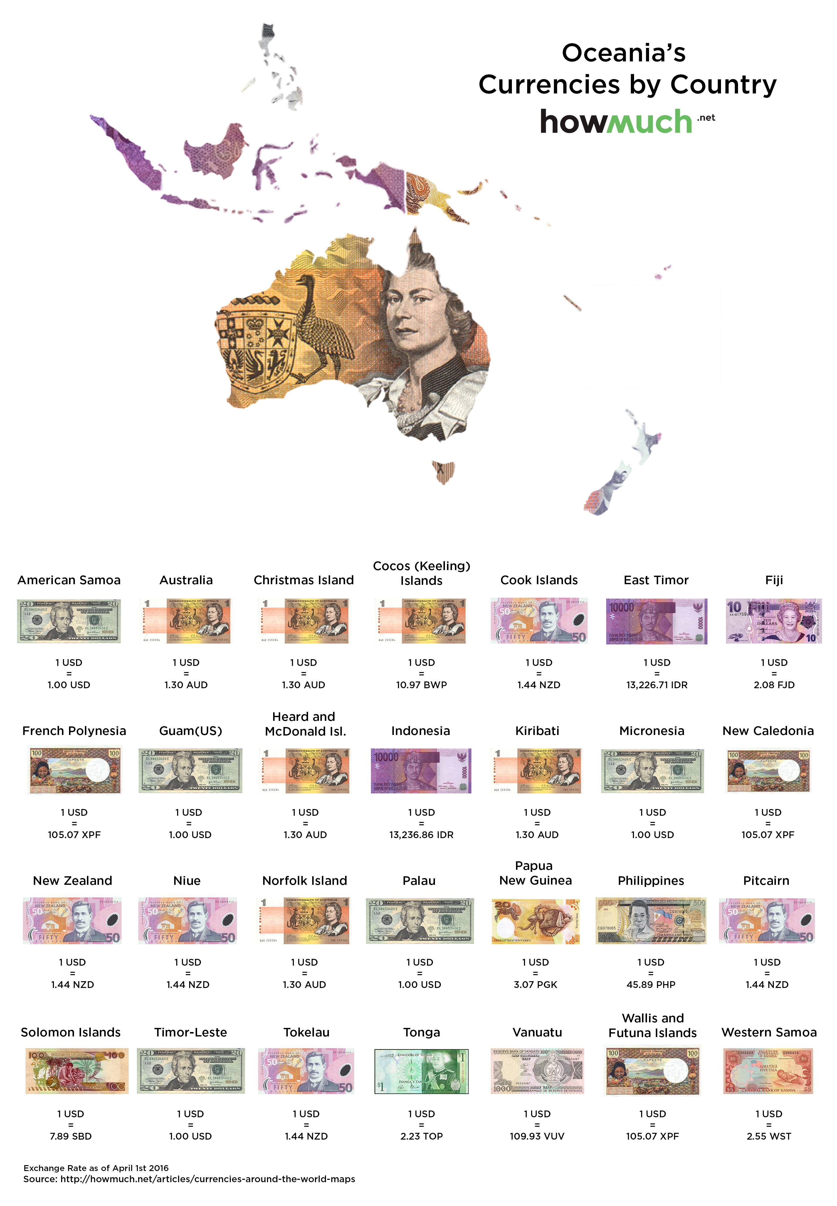 Country Currency Difference