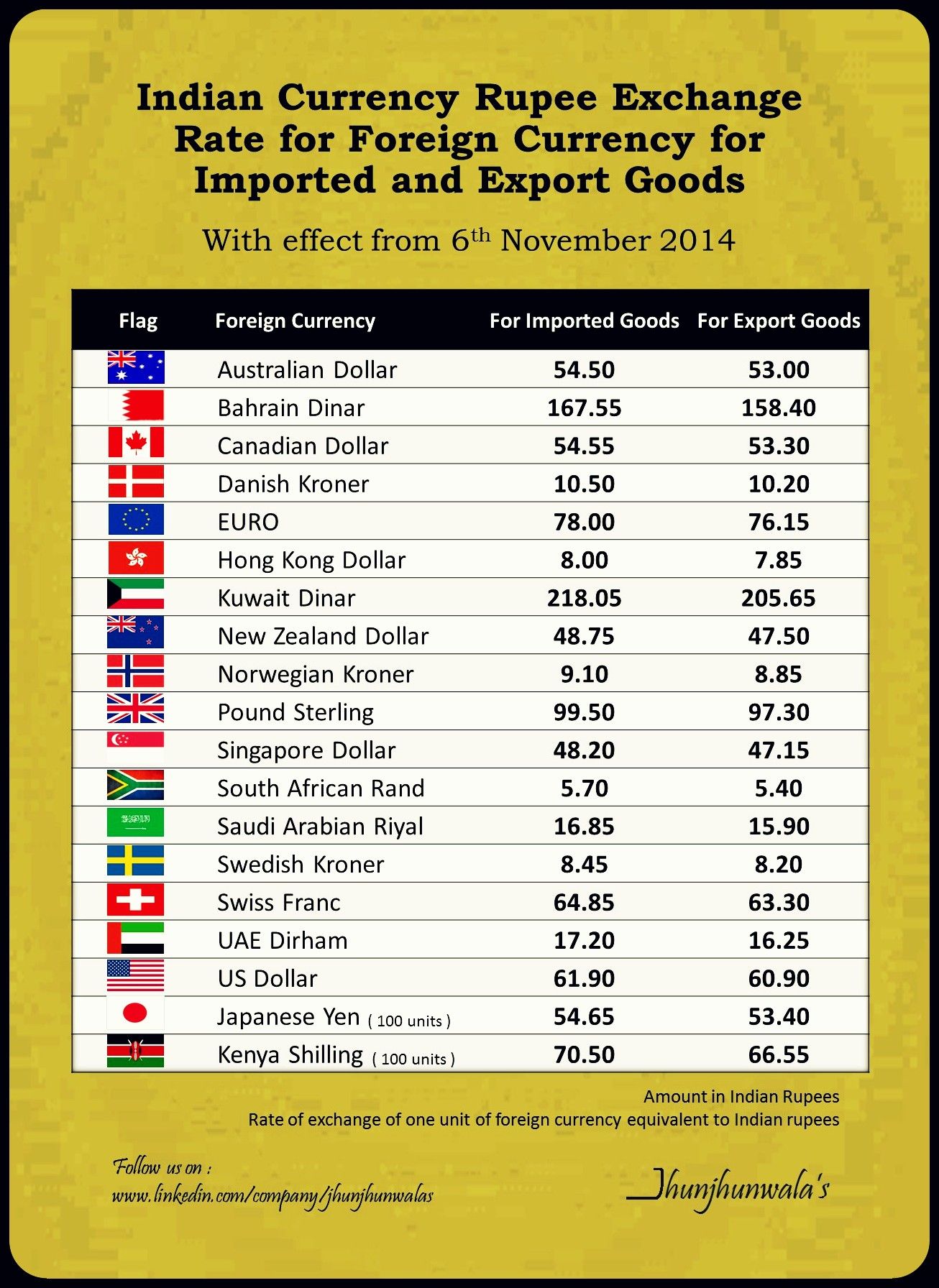 Country Currency List Compared To India