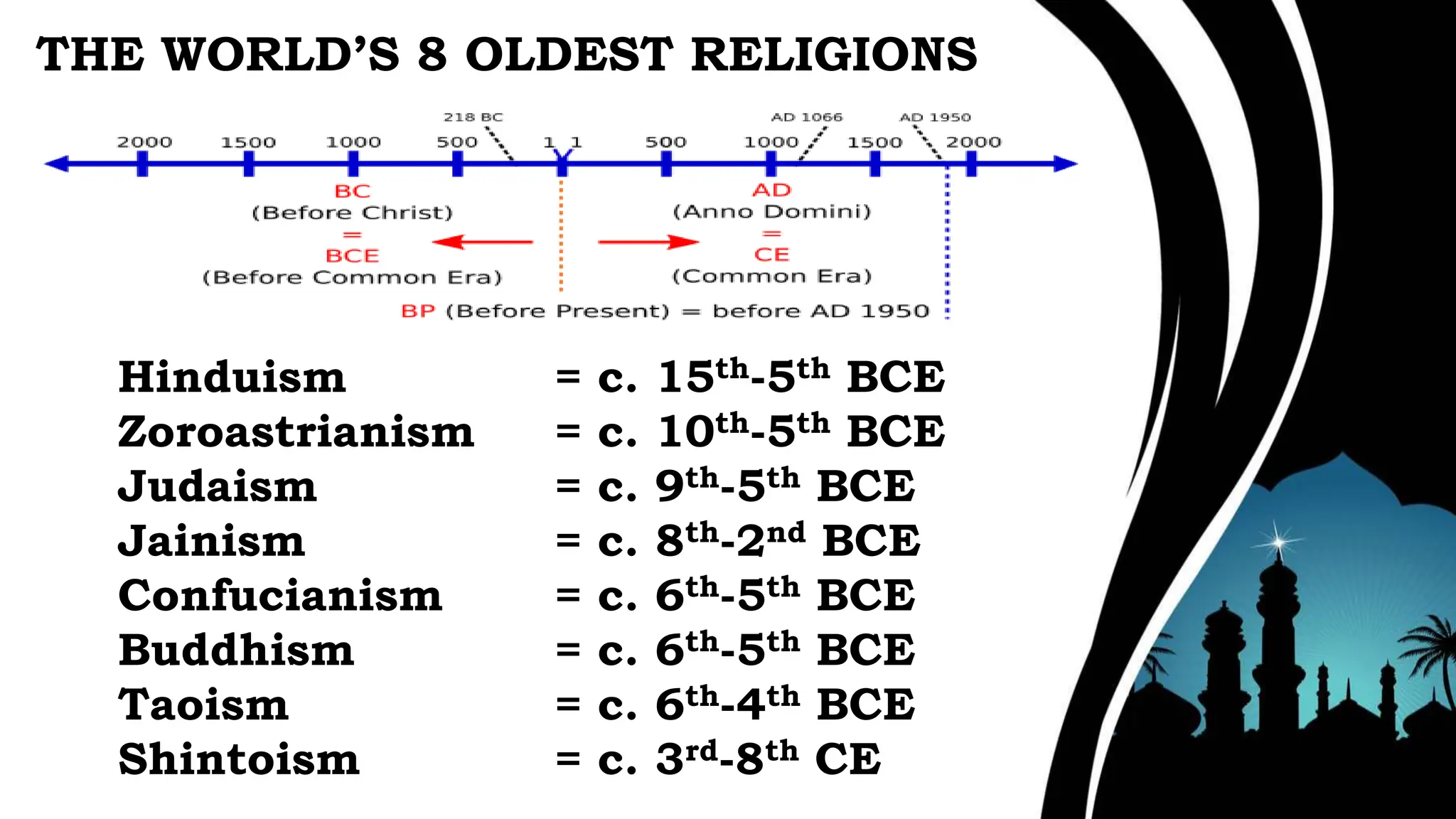 Country Oldest Religion
