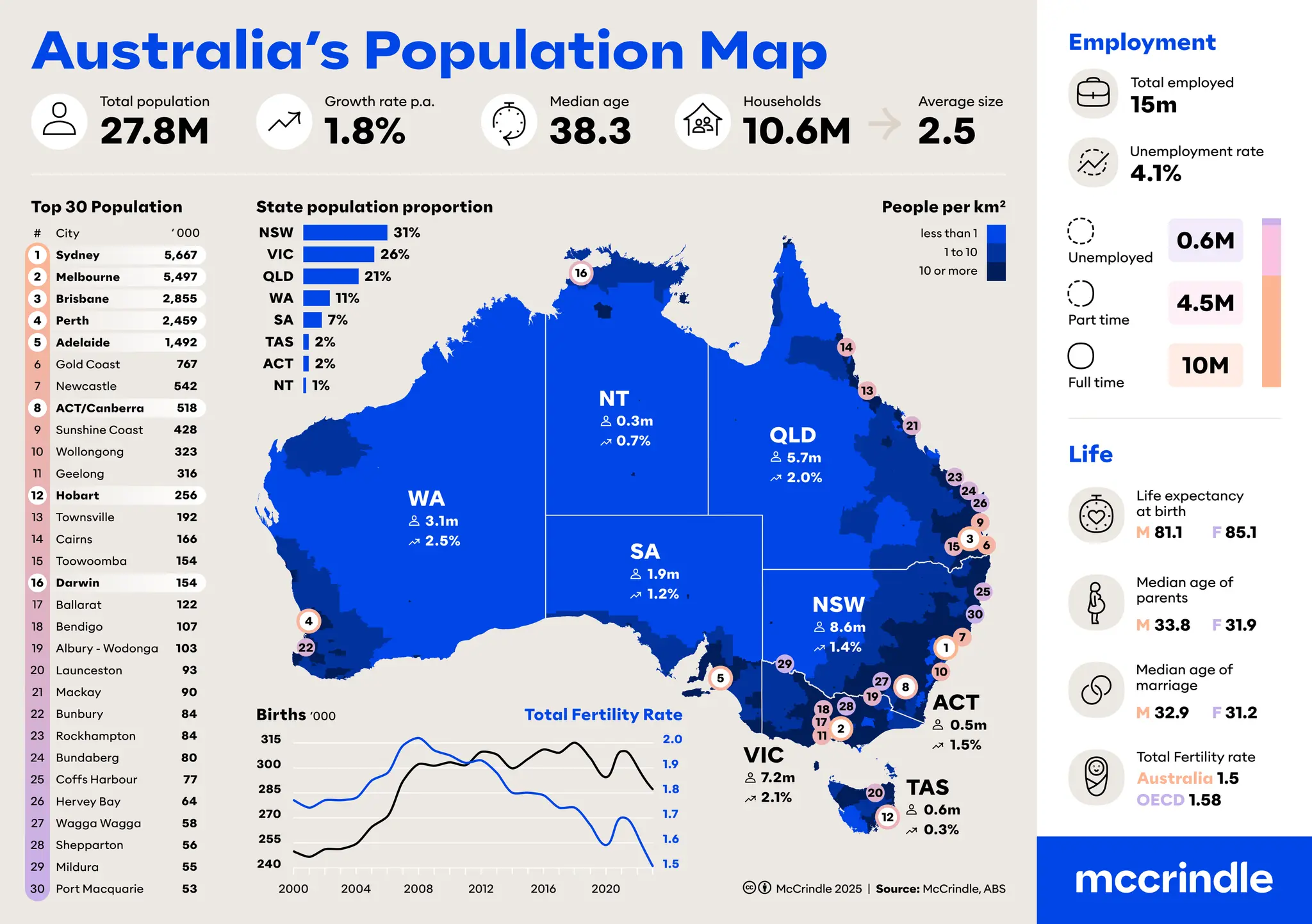 Country Population Australia