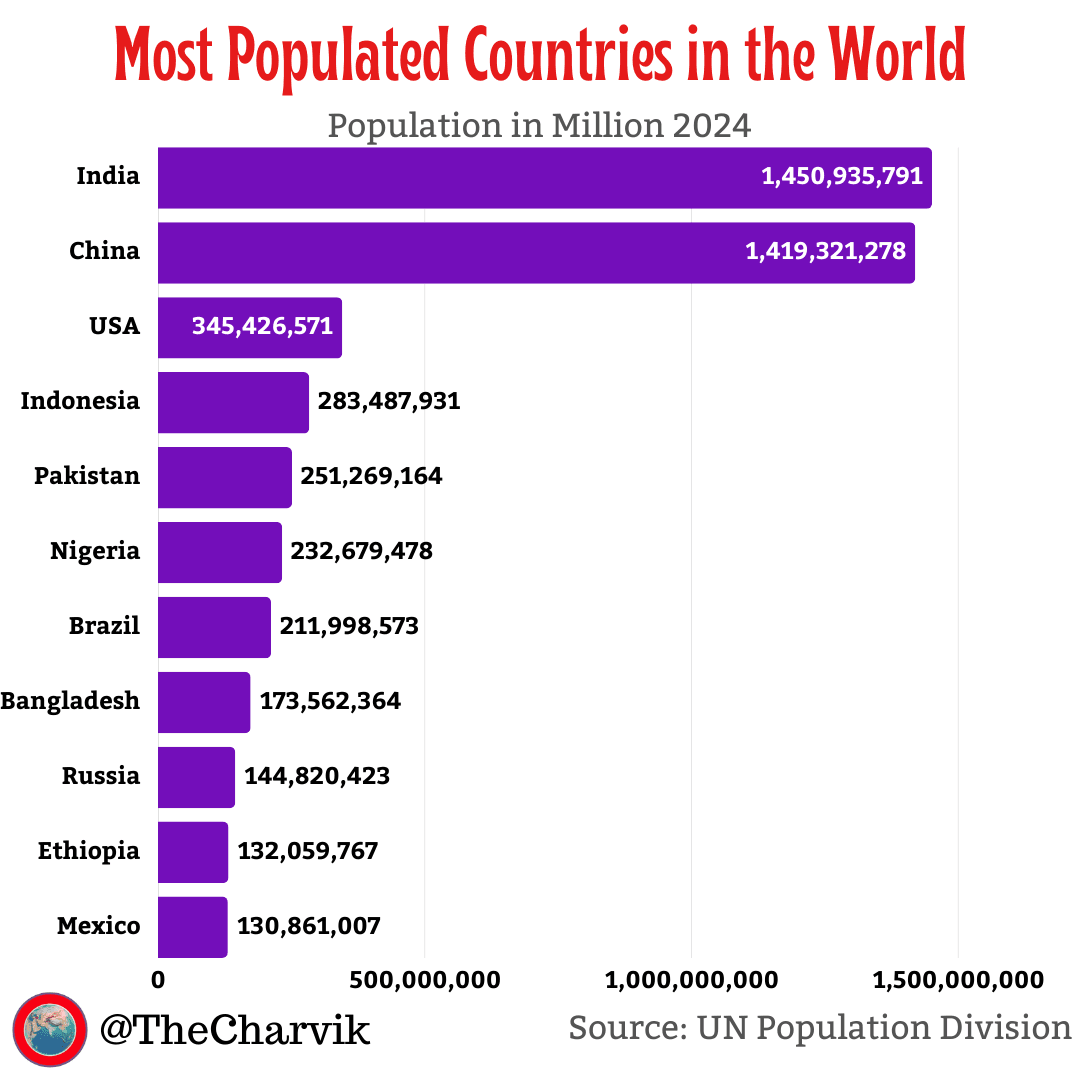 Country Population In 2026