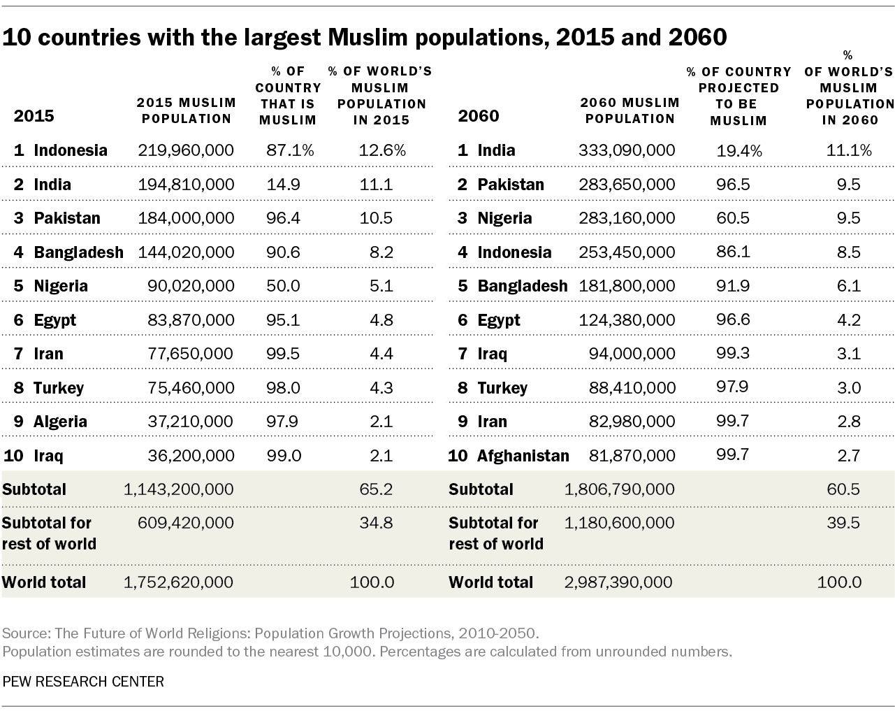 Country Population Muslim