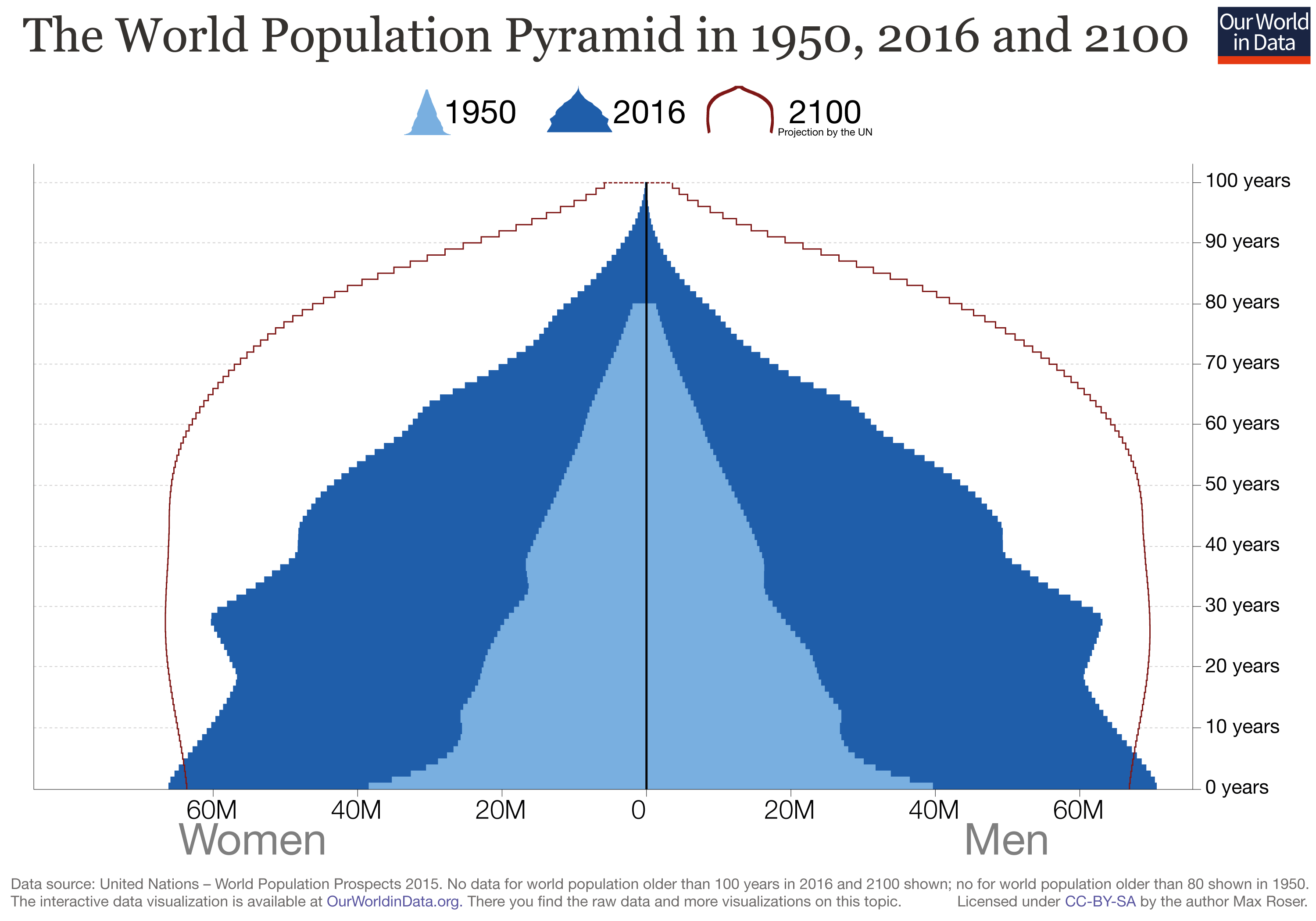 Country Population Pyramids