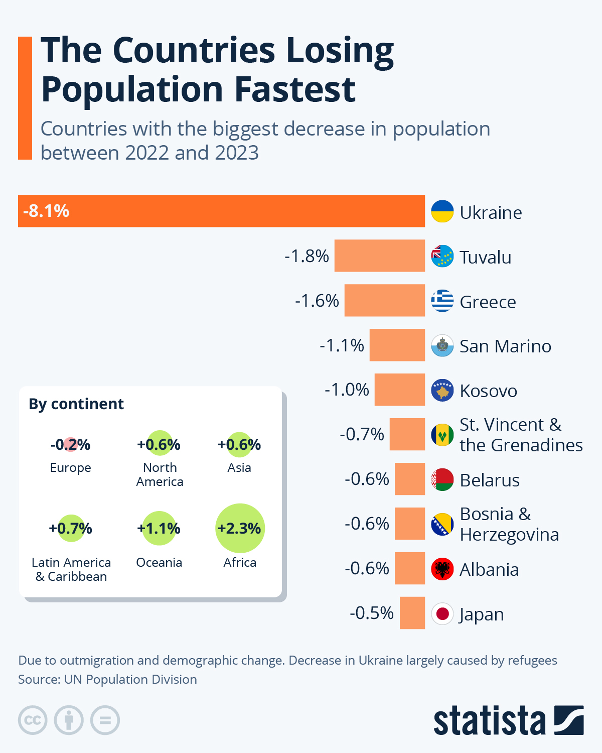 Country Where Population Is Decreasing