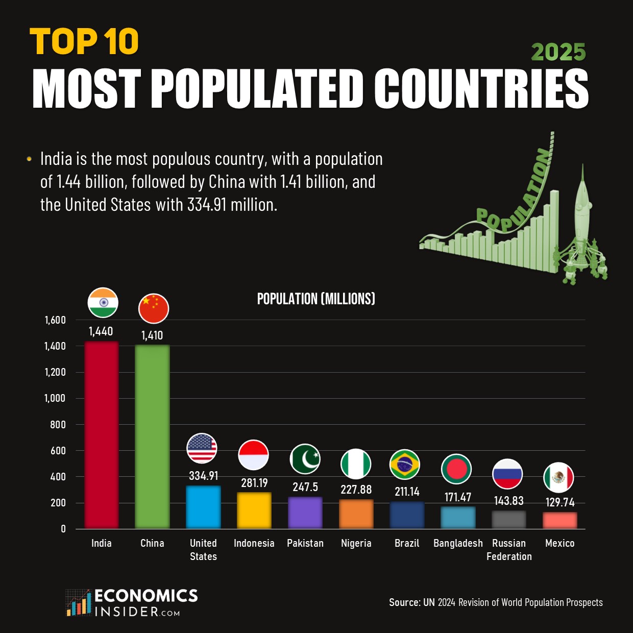 Country With Population Of 1 Million
