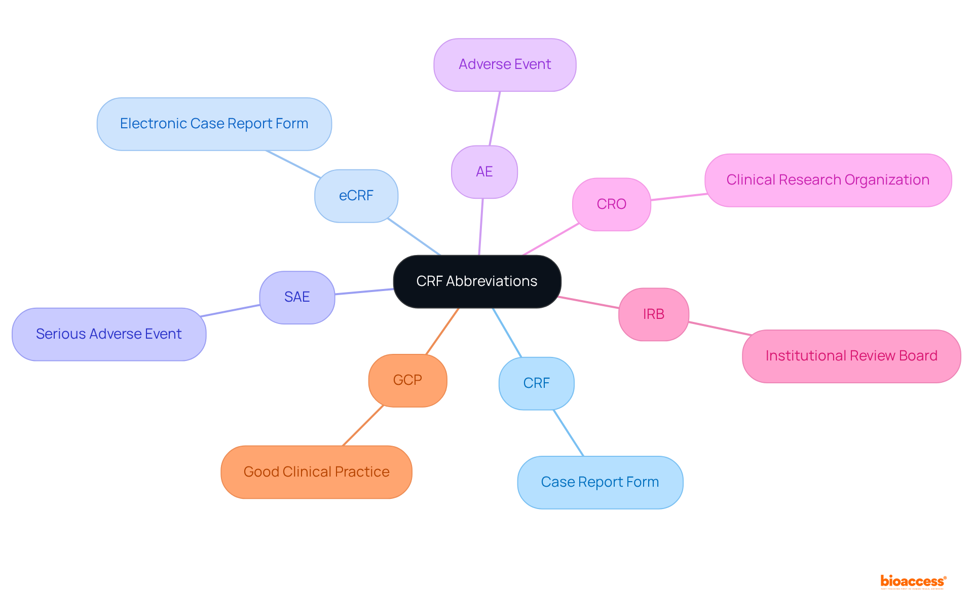 Crf Medical Abbreviation