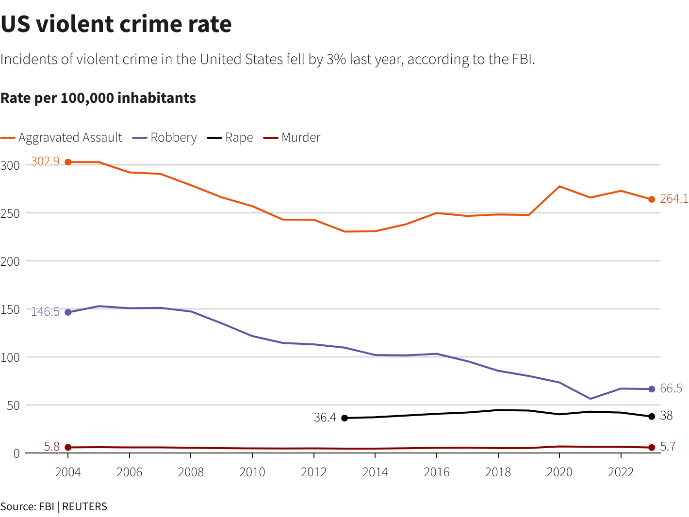 Crime Statistics