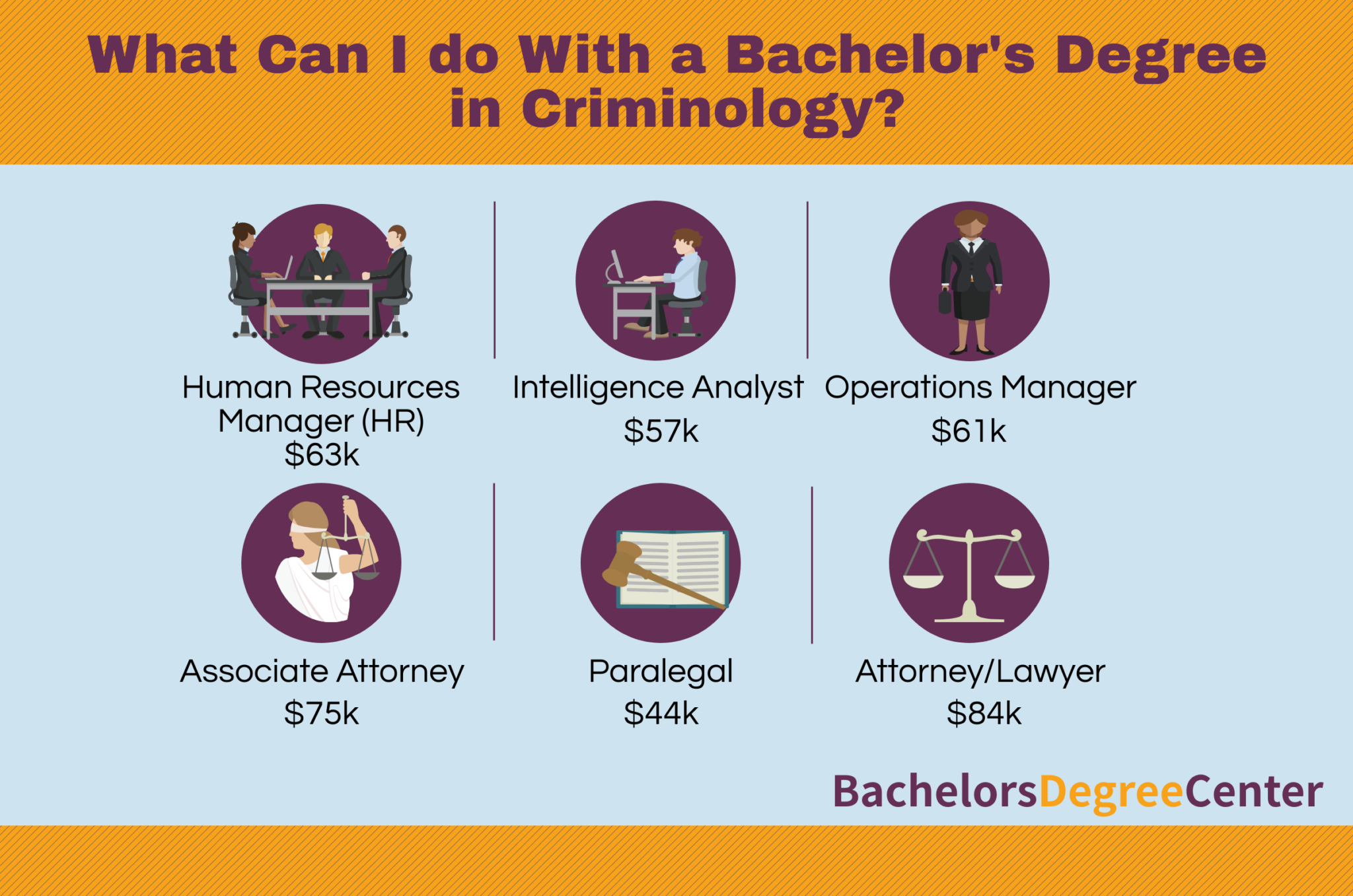 Criminology Degree Employment