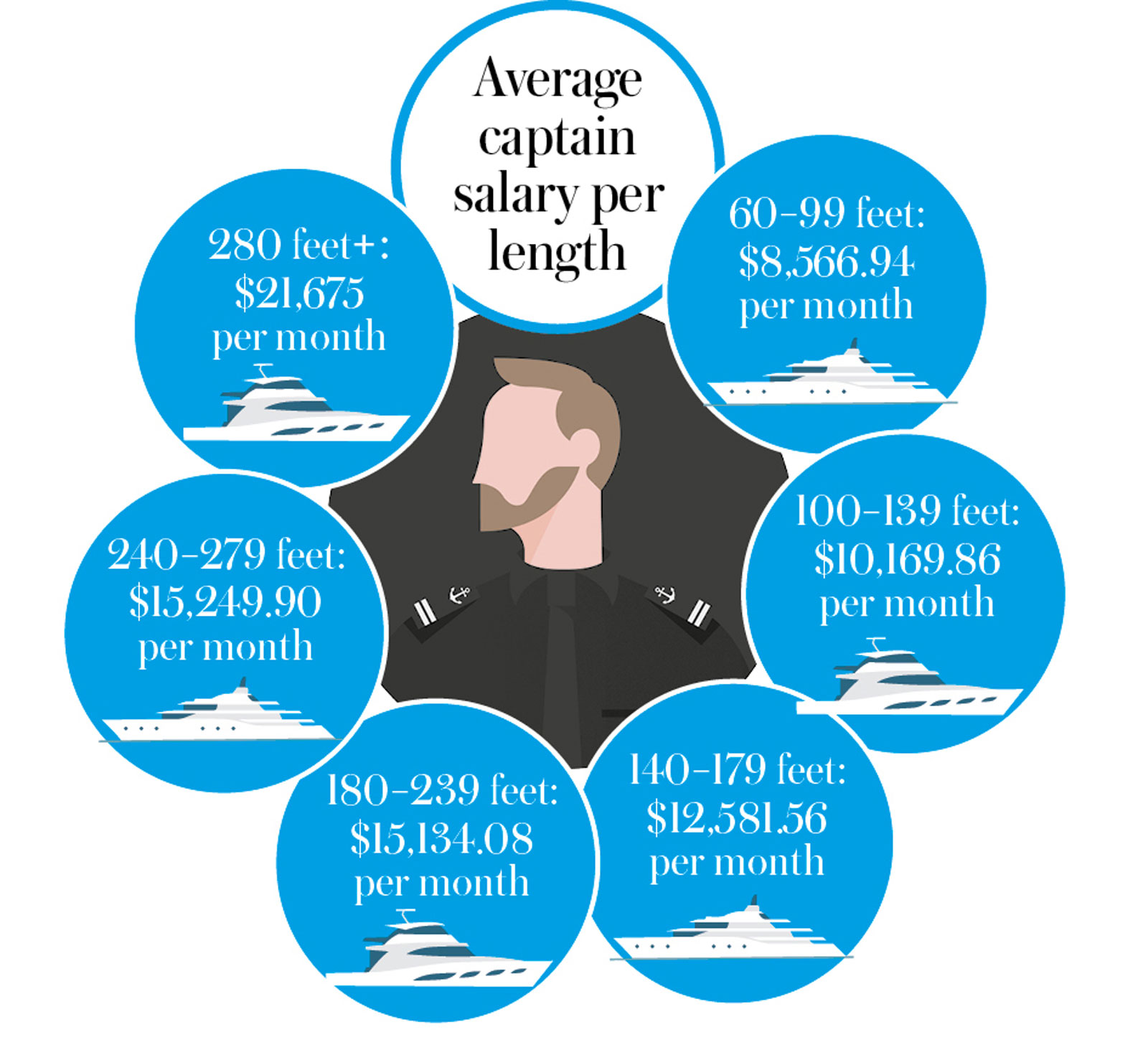 Cruise Captain Salary