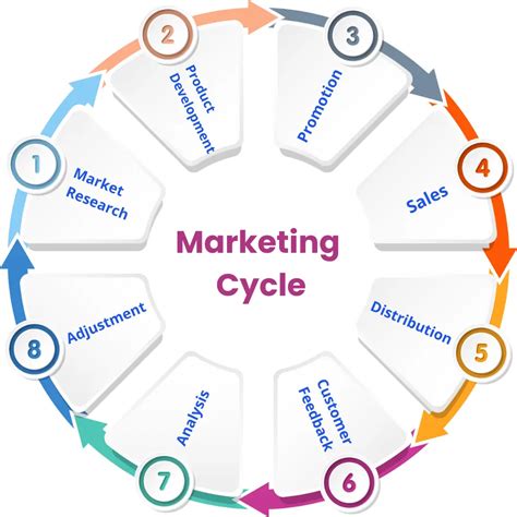 Cycle Of Marketing