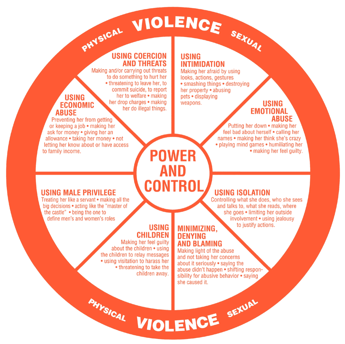 Cycle Of Violence Wheel Pdf