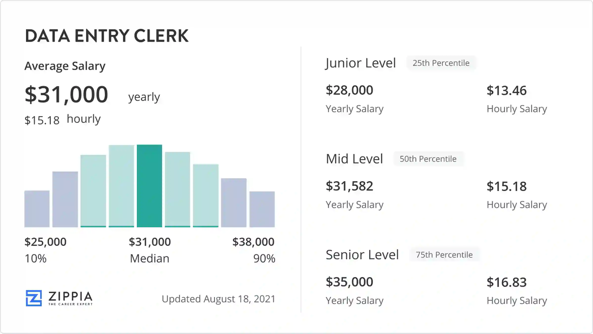Data Entry Clerk Salary