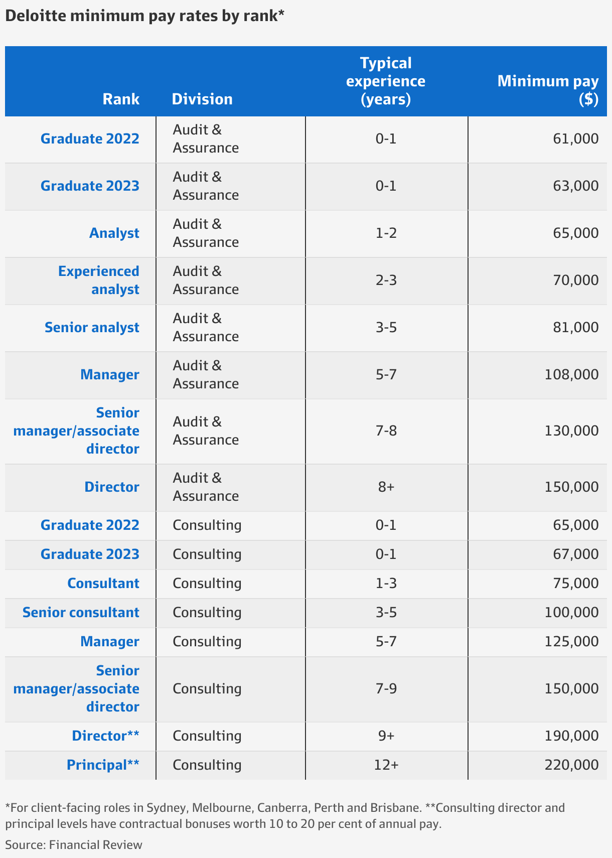 Deloitte Consultant Salary