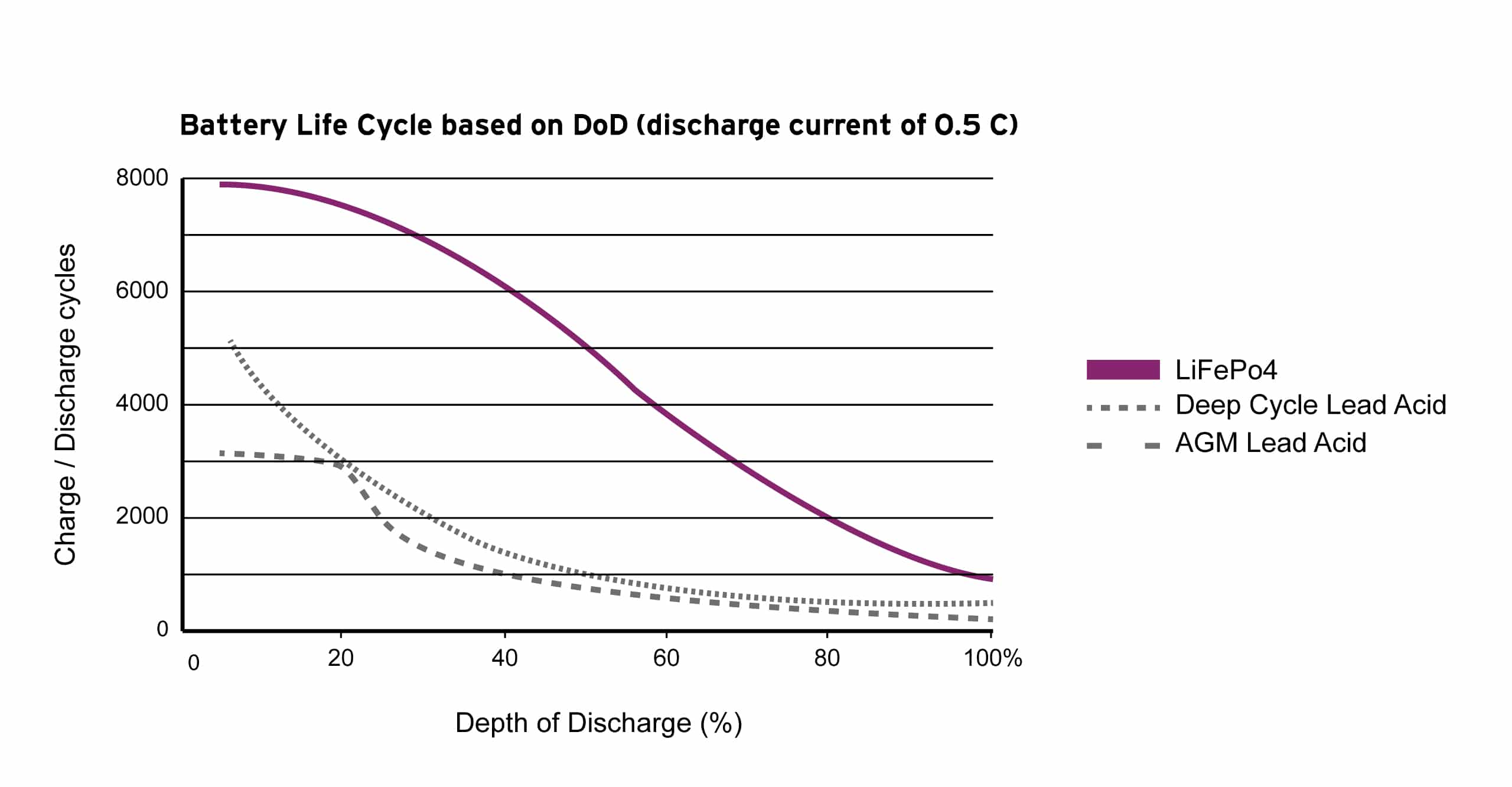 Depth Of Discharge For Lithium Ion Battery
