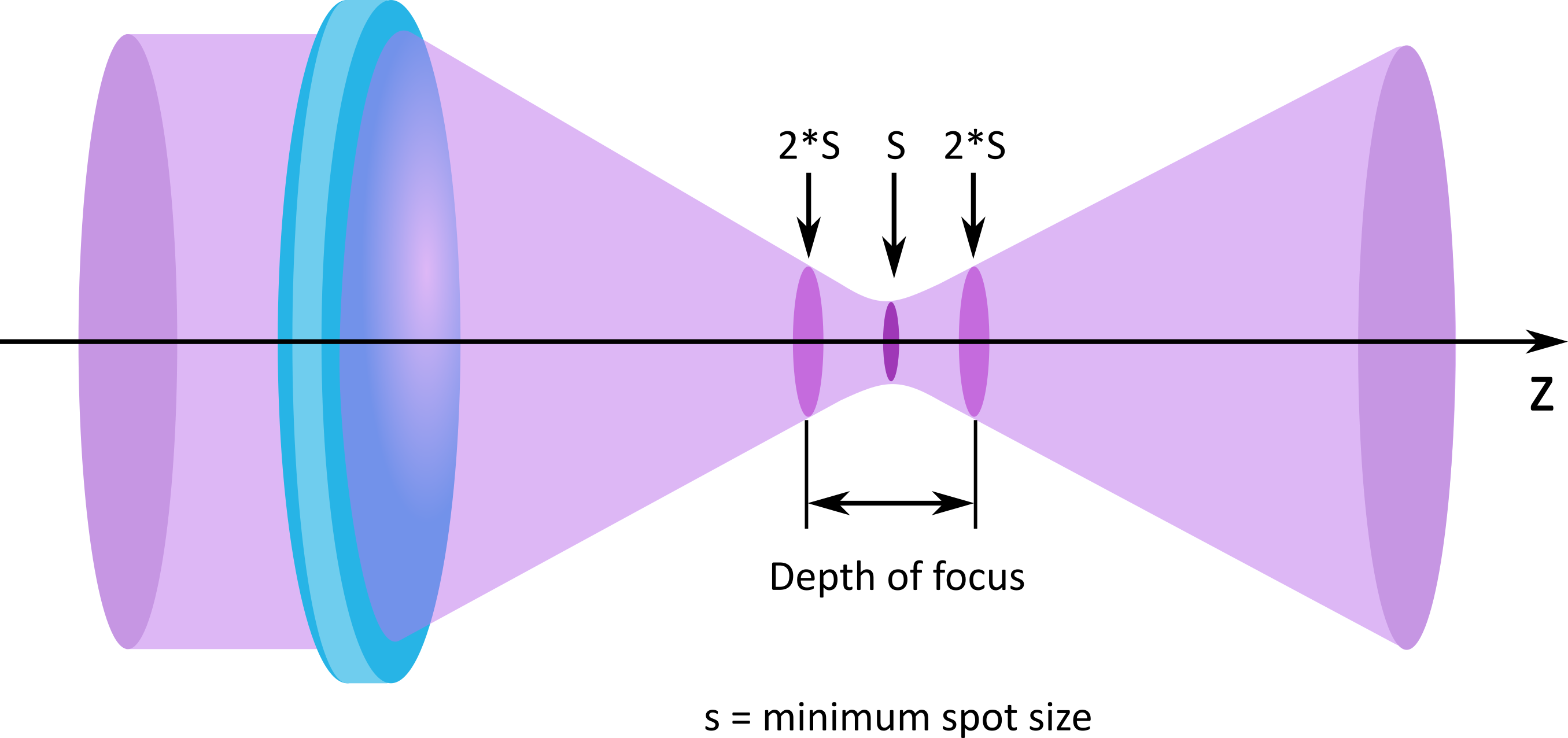Depth Of Focus