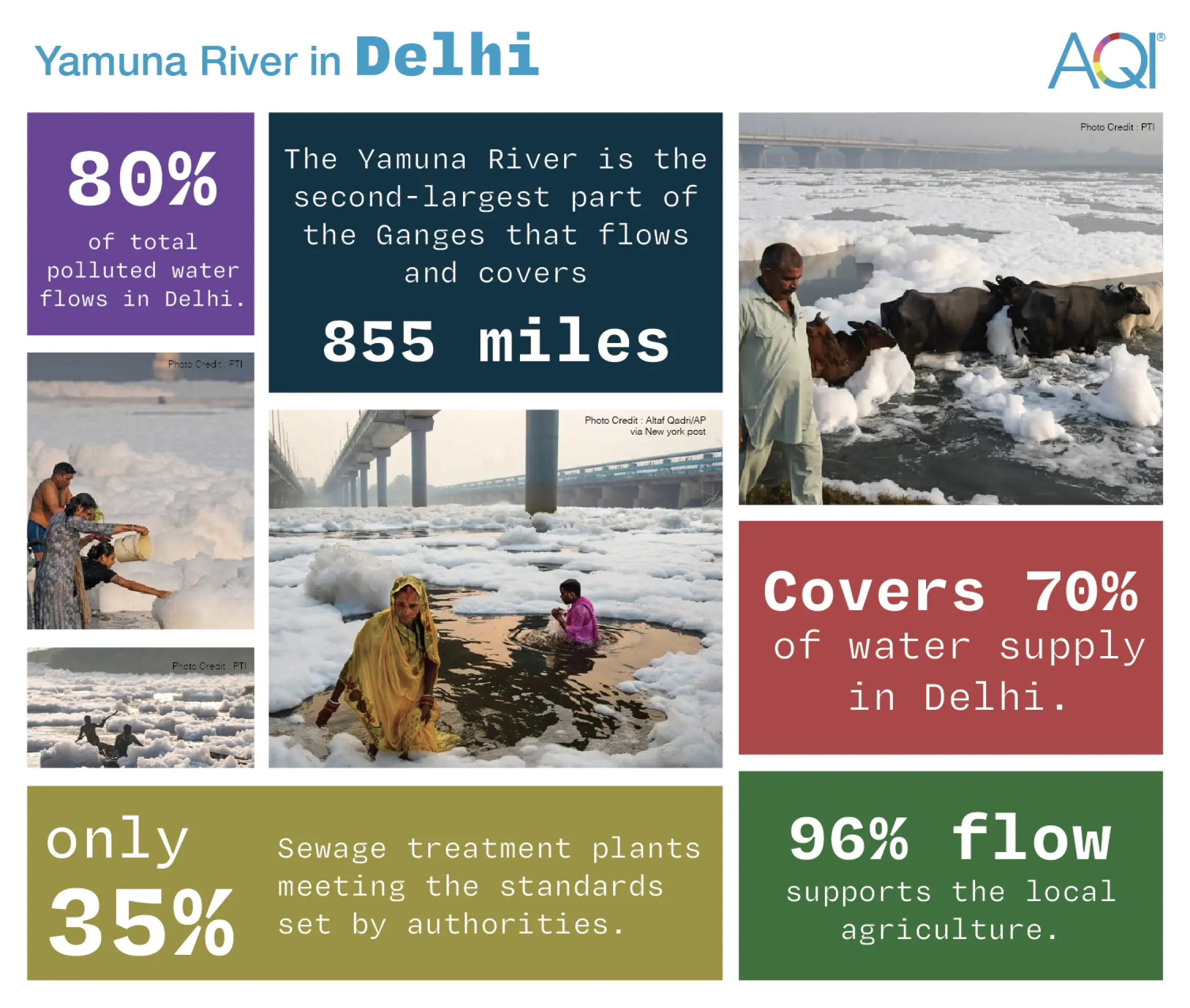 Depth Of Yamuna River In Delhi