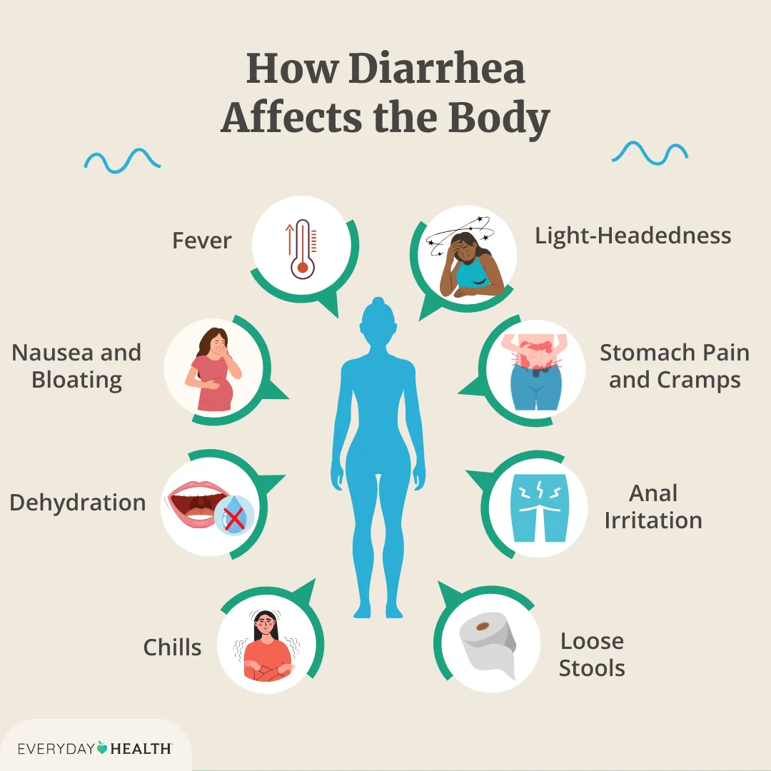 Diarrhea Body Pain