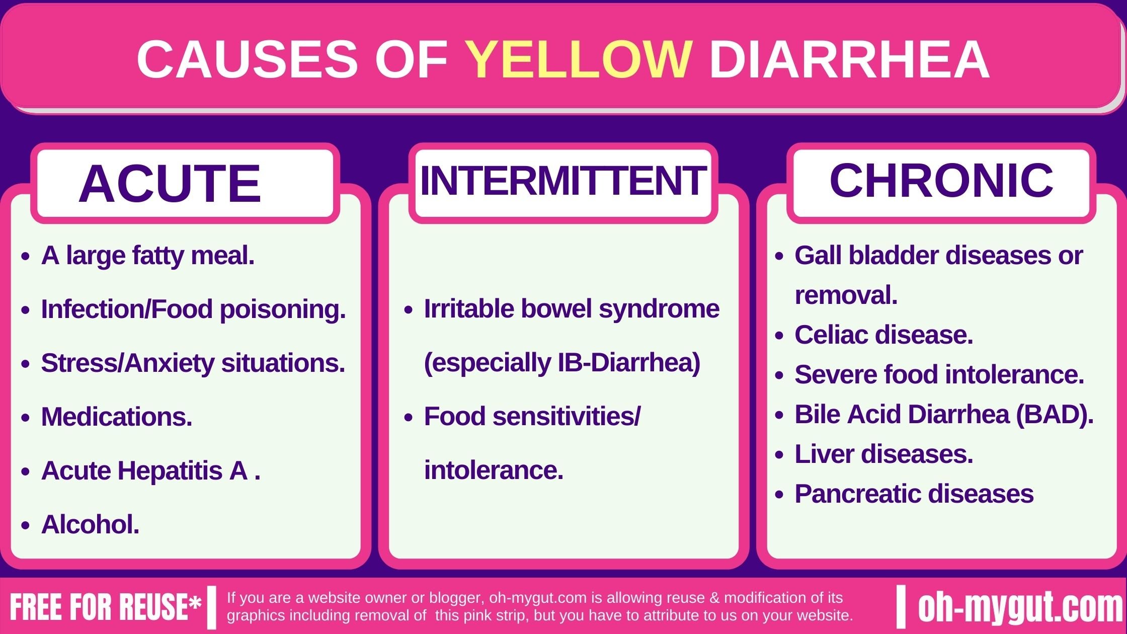 Diarrhoea Bright Yellow