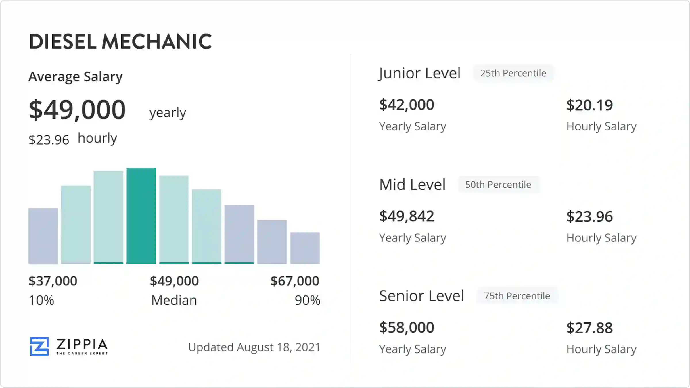 Diesel Mechanics Salary