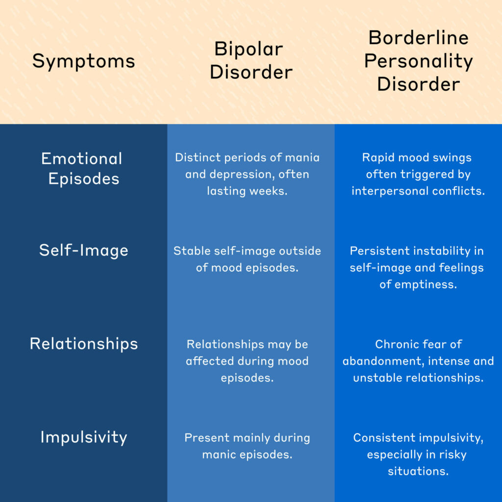 Difference Bipolar And Borderline