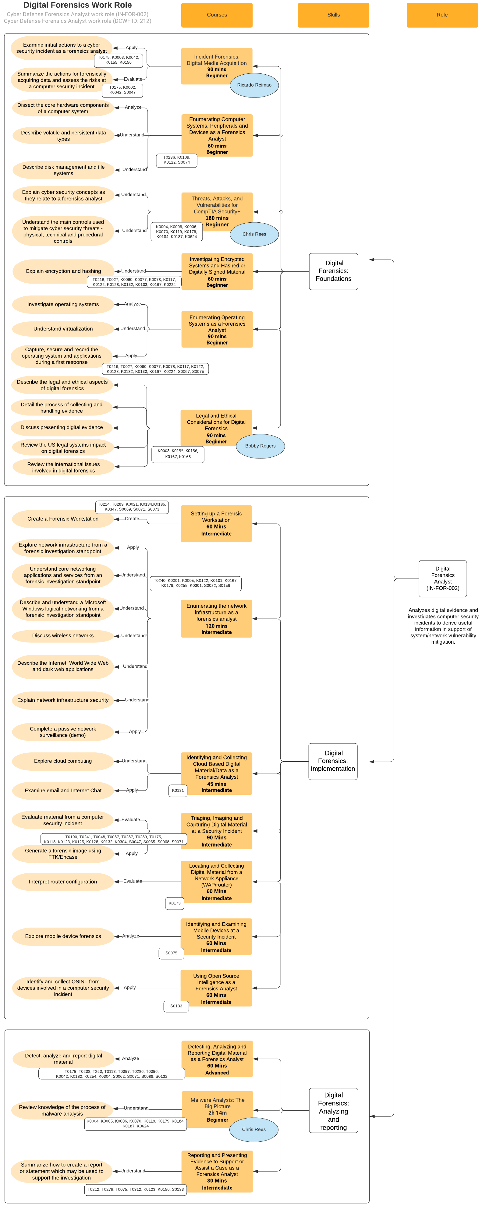 Digital Forensics Analyst