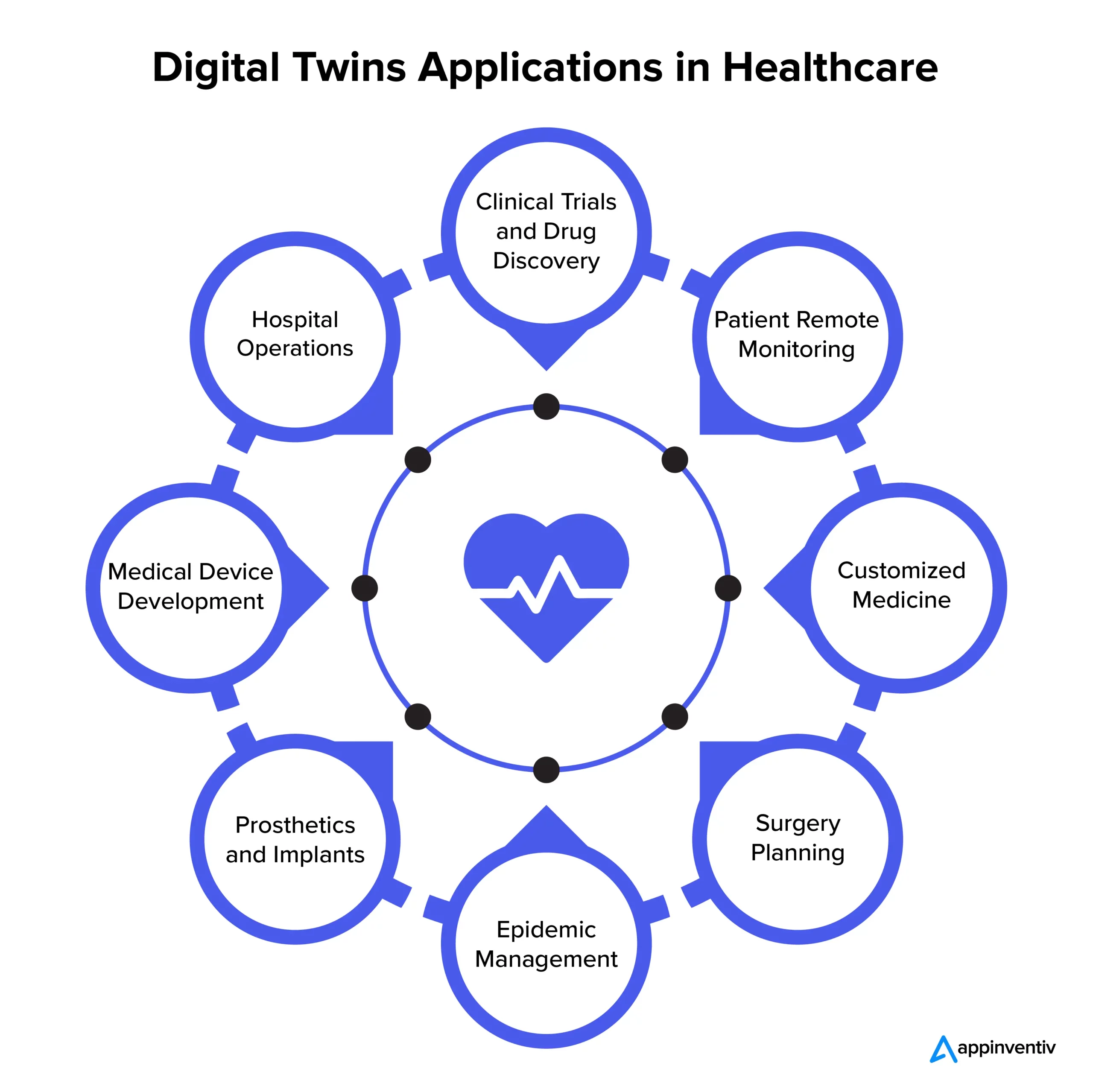 Digital Twins In Healthcare