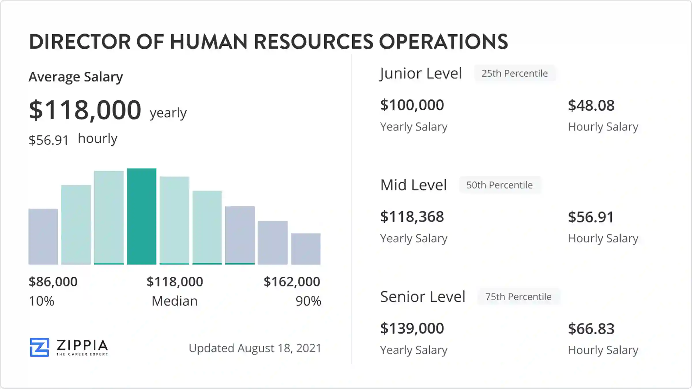 Director Of Human Resources Salary