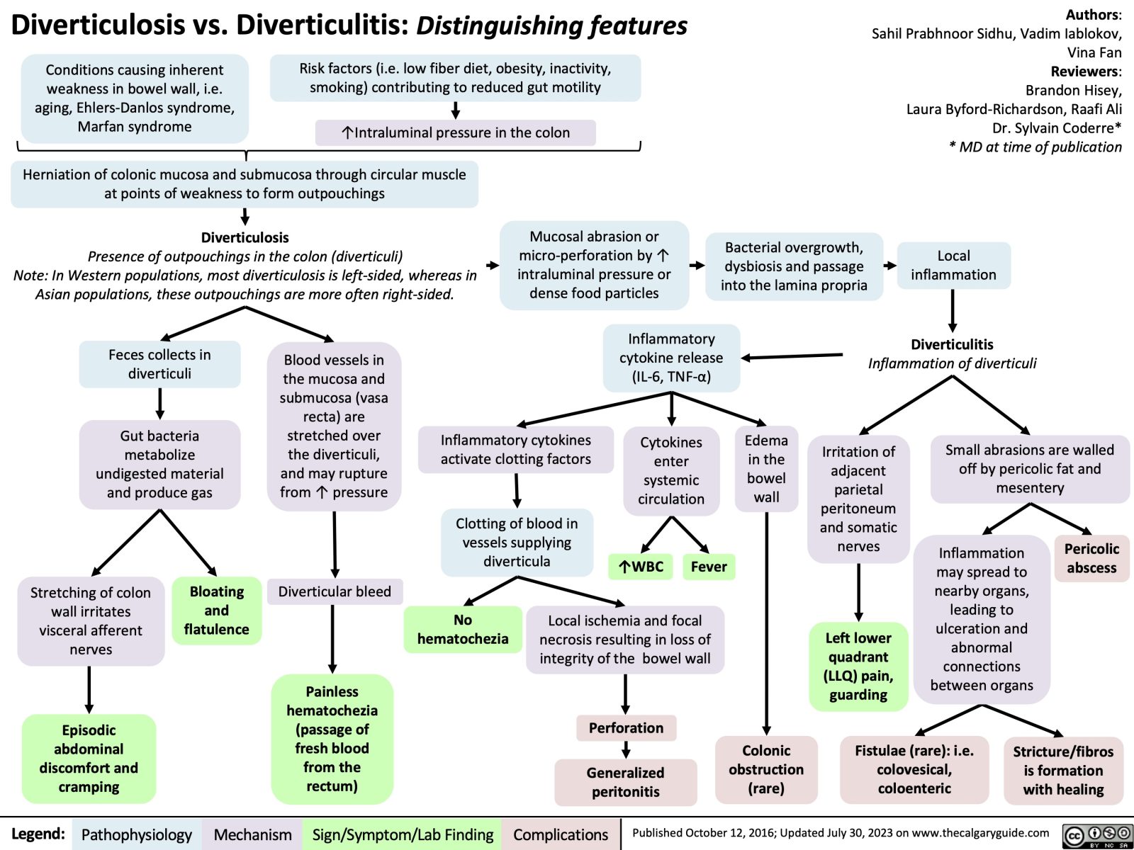 Diverticulosis Vs Diverticulitis