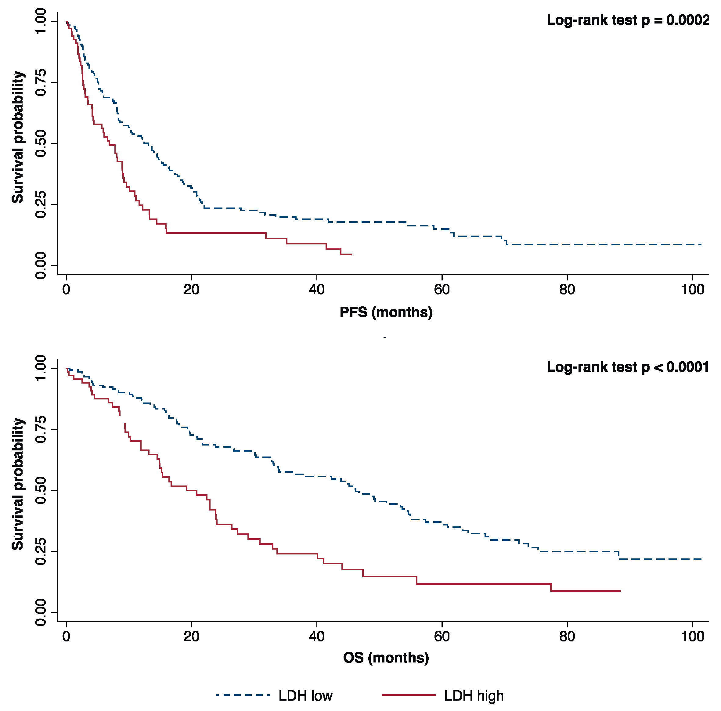 Does High Ldh Mean Cancer