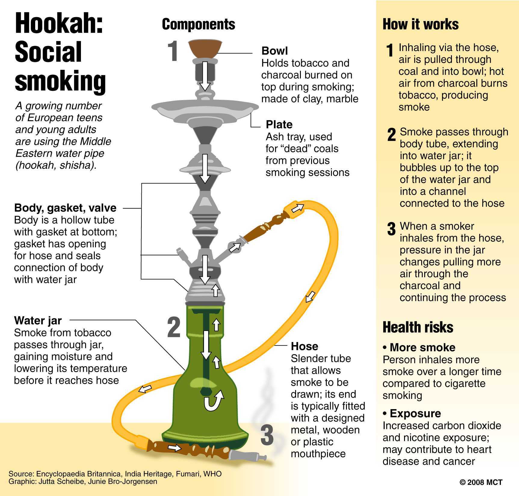 Does Hookah Have Nicotine