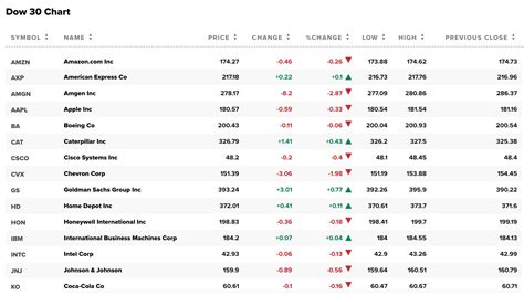 Dow Jones List