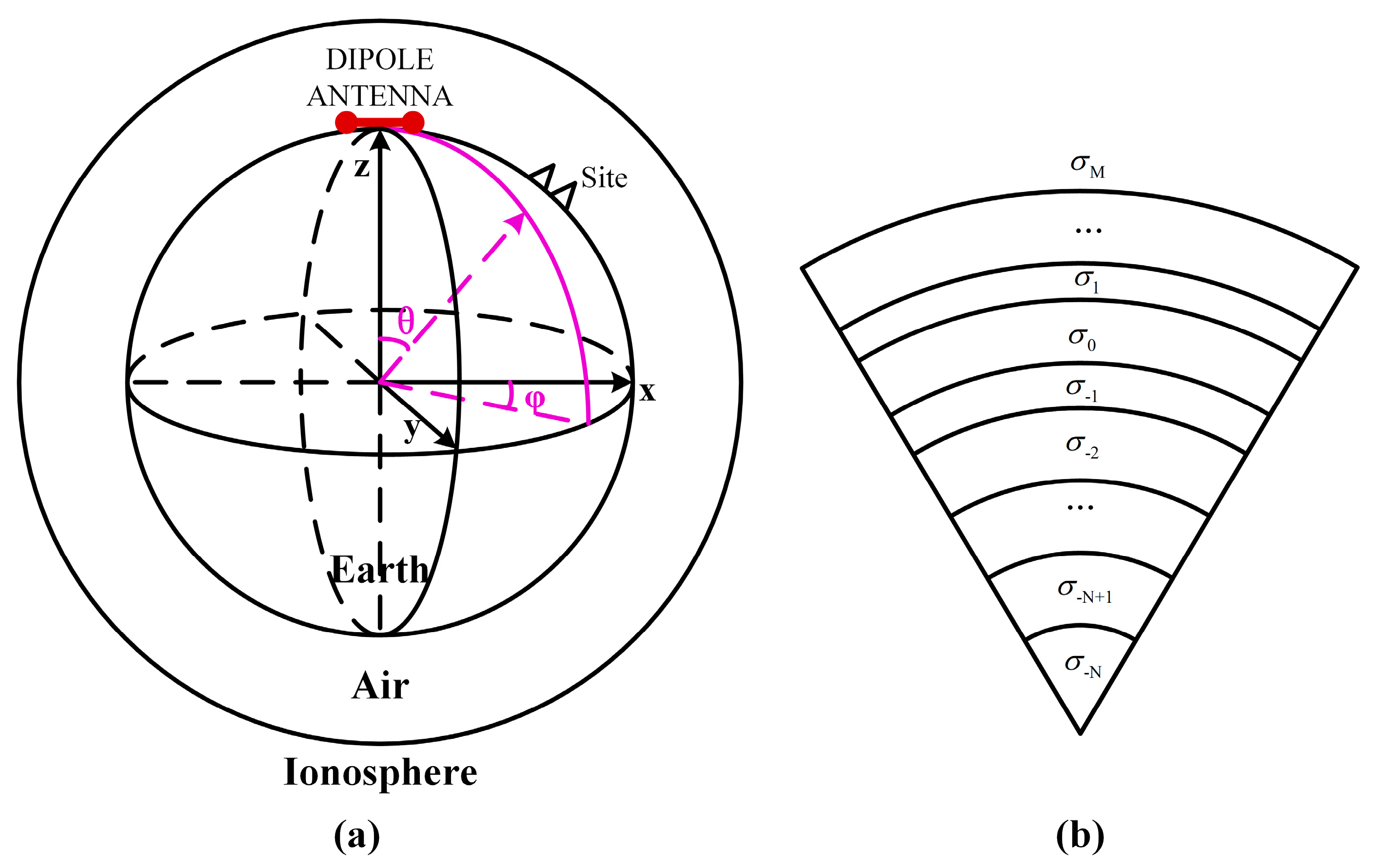 Earth Ionosphere