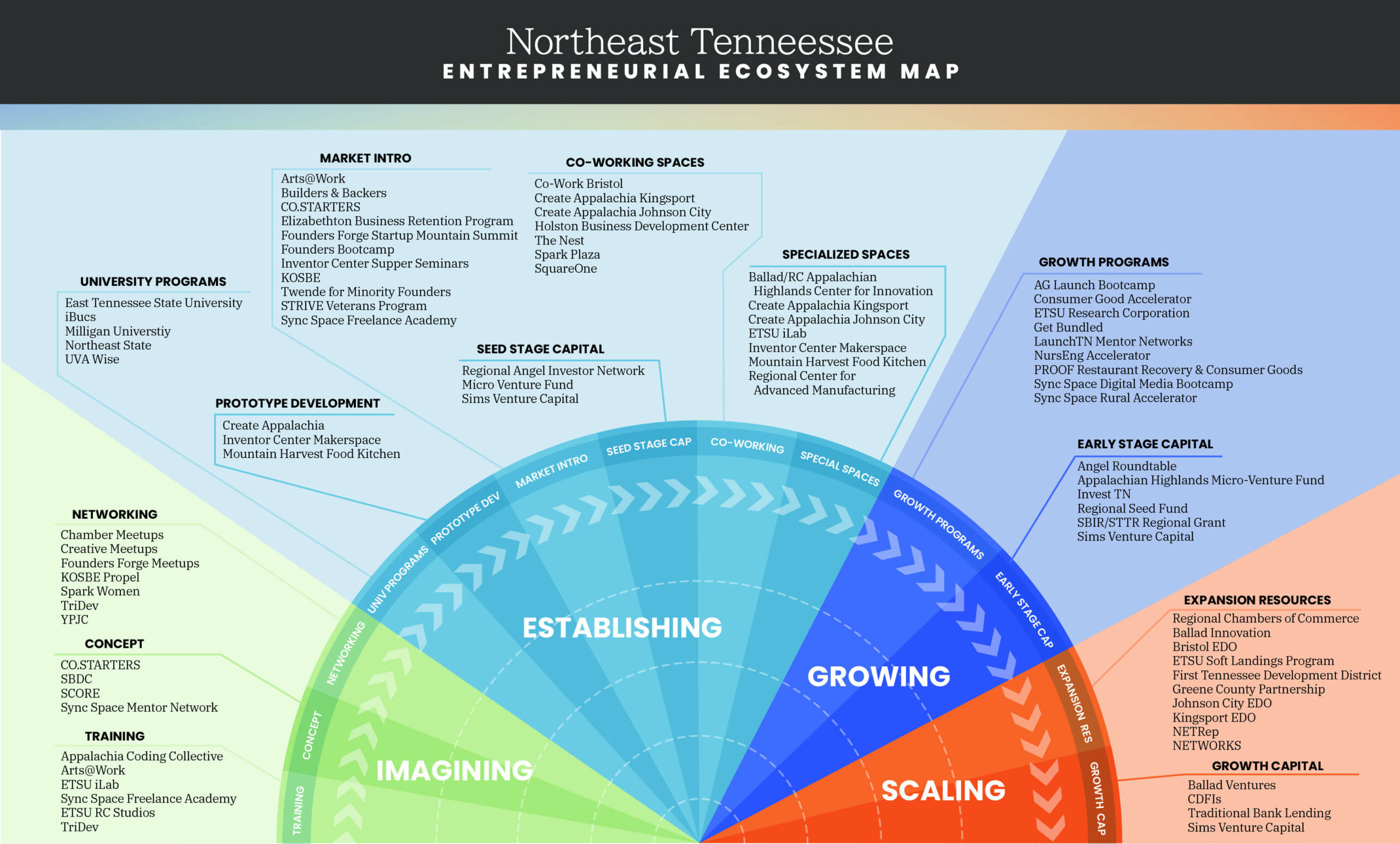 Ecosystem Of Entrepreneurship